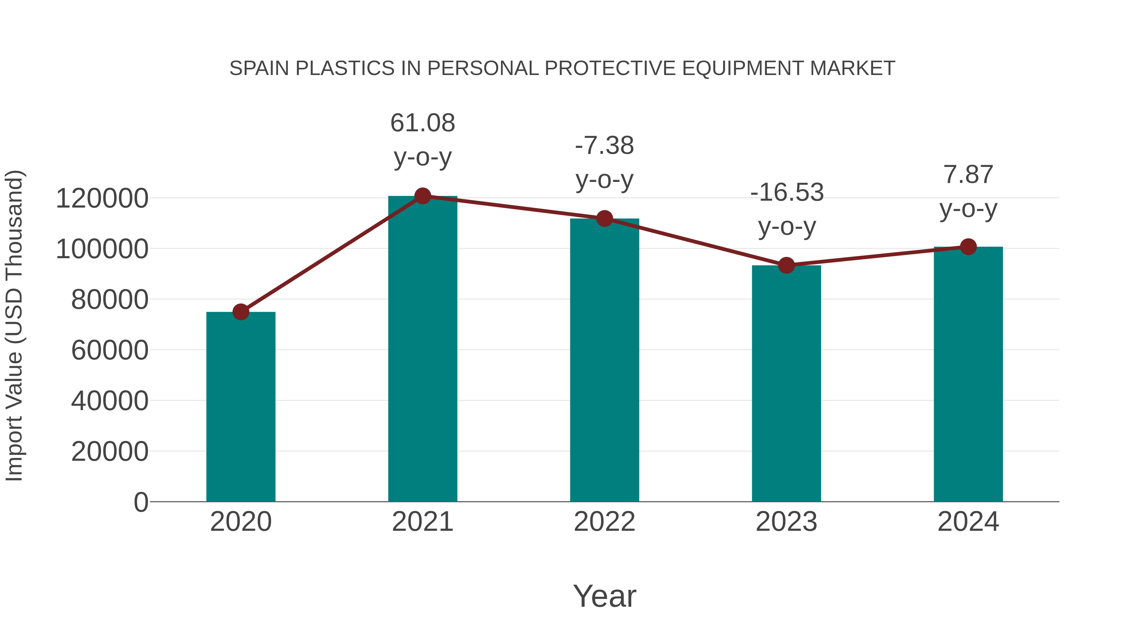  Spain Plastics in Personal Protective Equipment Market: Import Trend Analysis