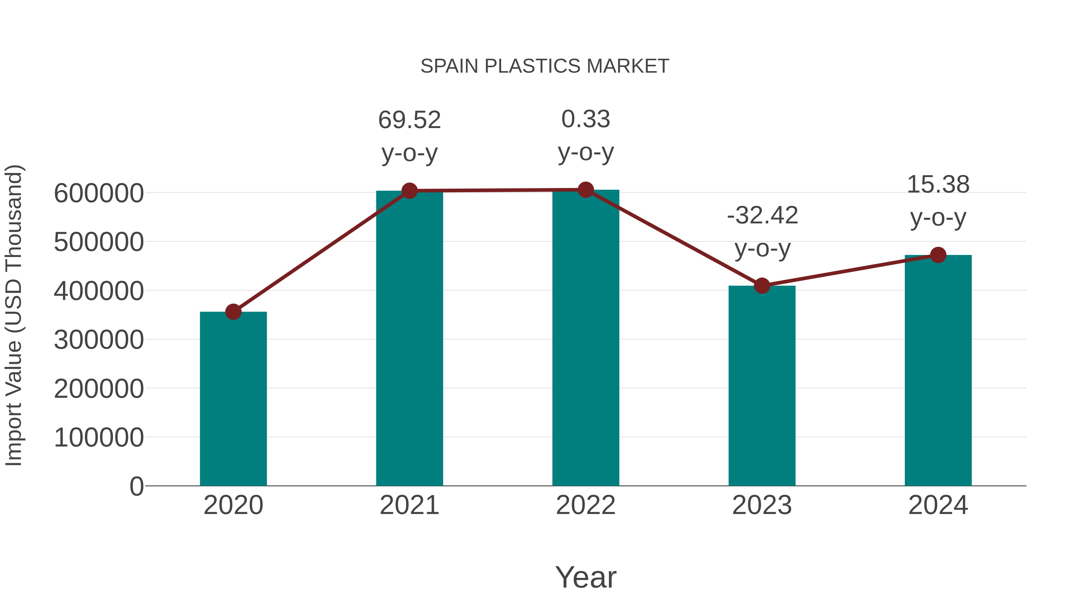  Spain Plastics Market: Import Trend Analysis