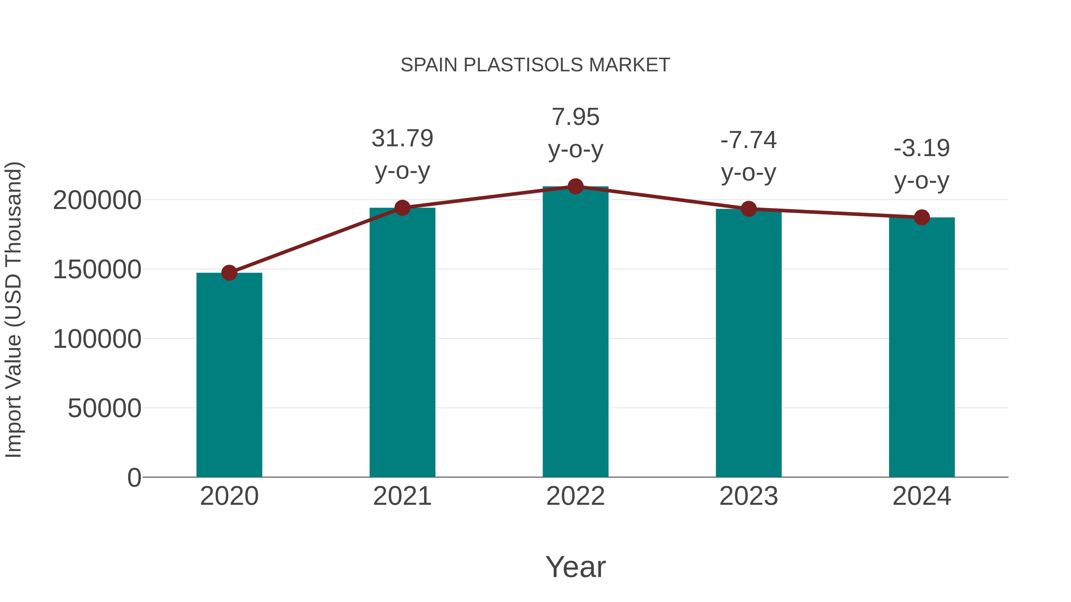  Spain Plastisols Market: Import Trend Analysis