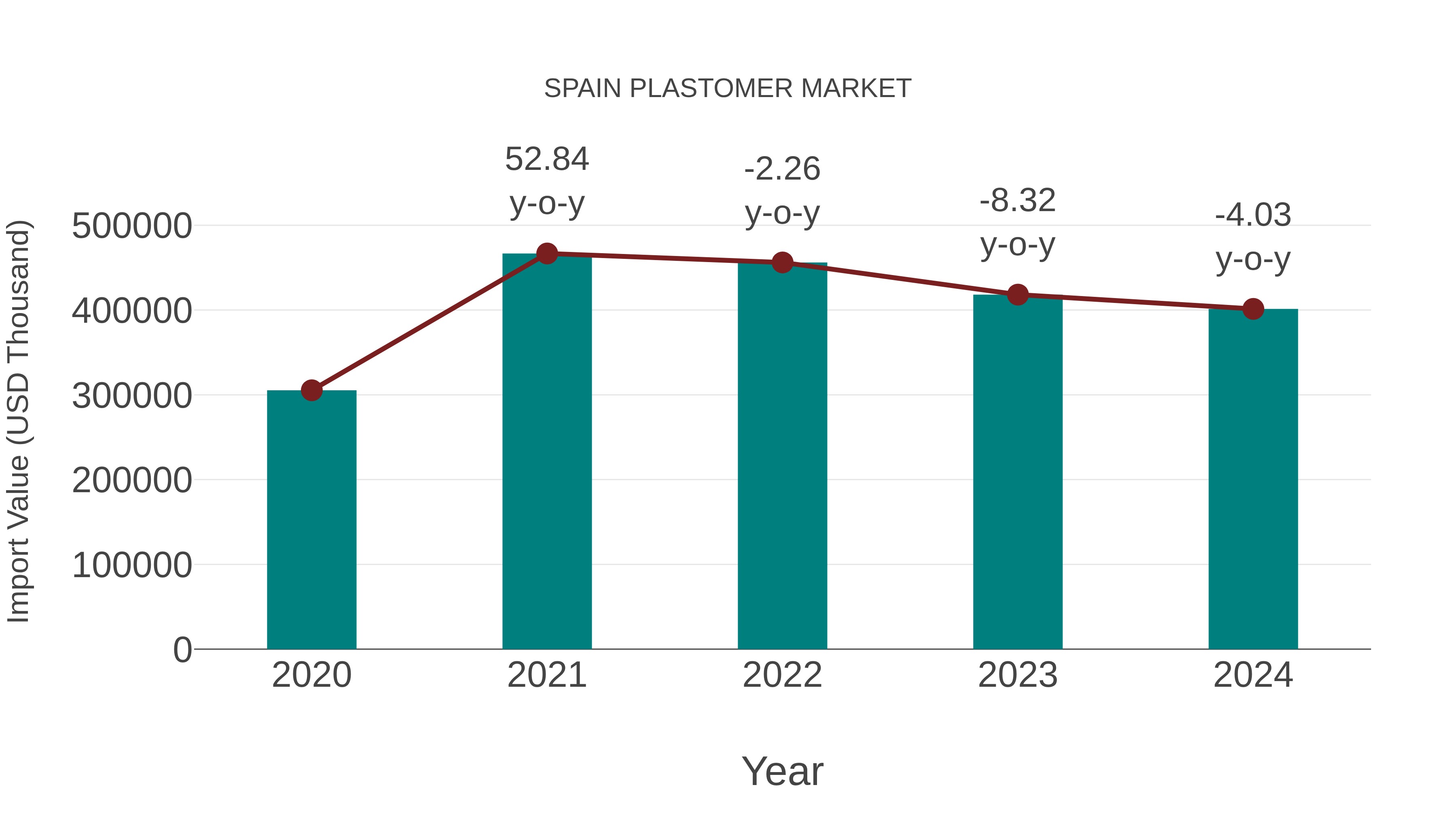  Spain Plastomer Market: Import Trend Analysis