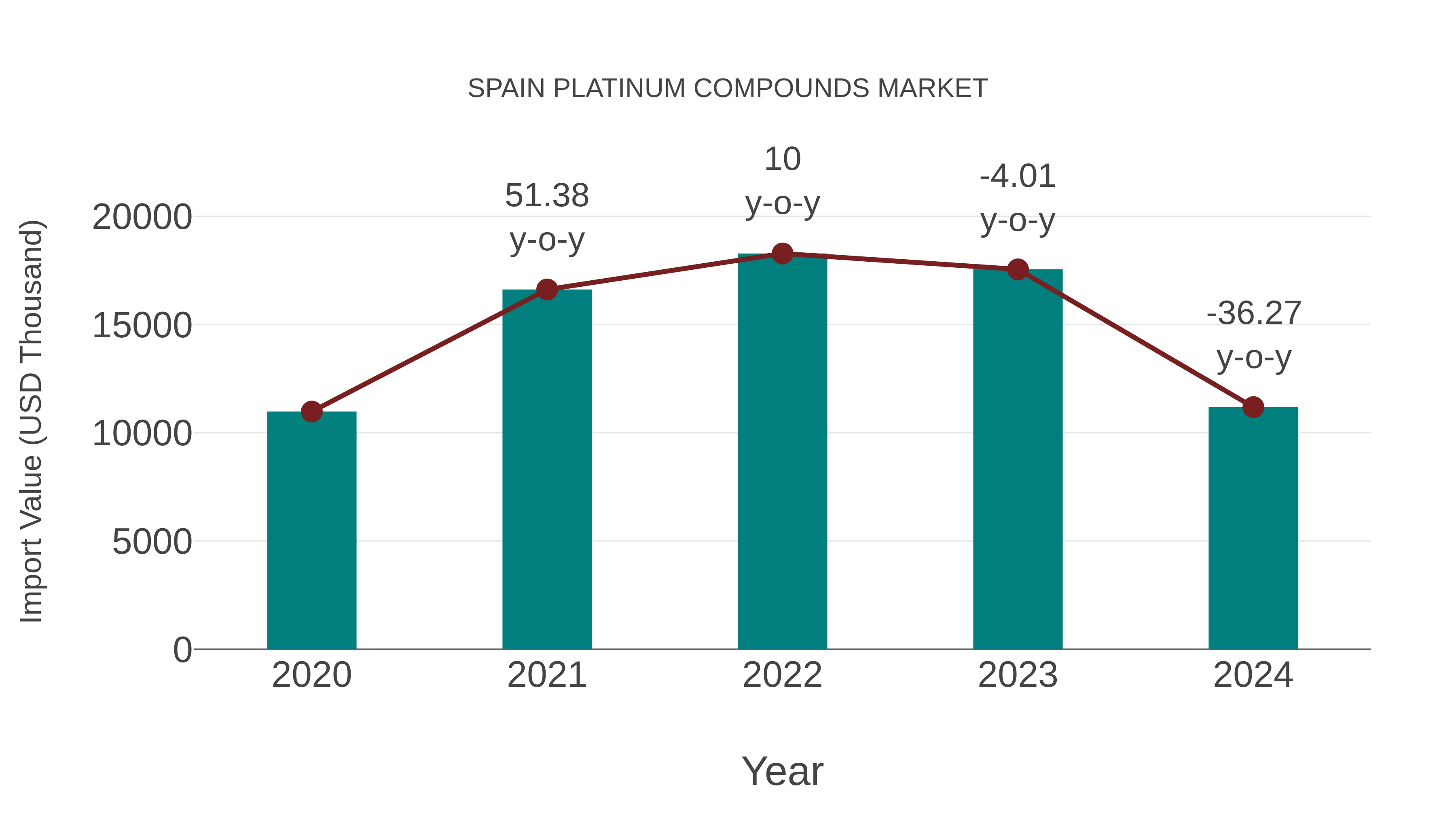  Spain Platinum Compounds Market: Import Trend Analysis