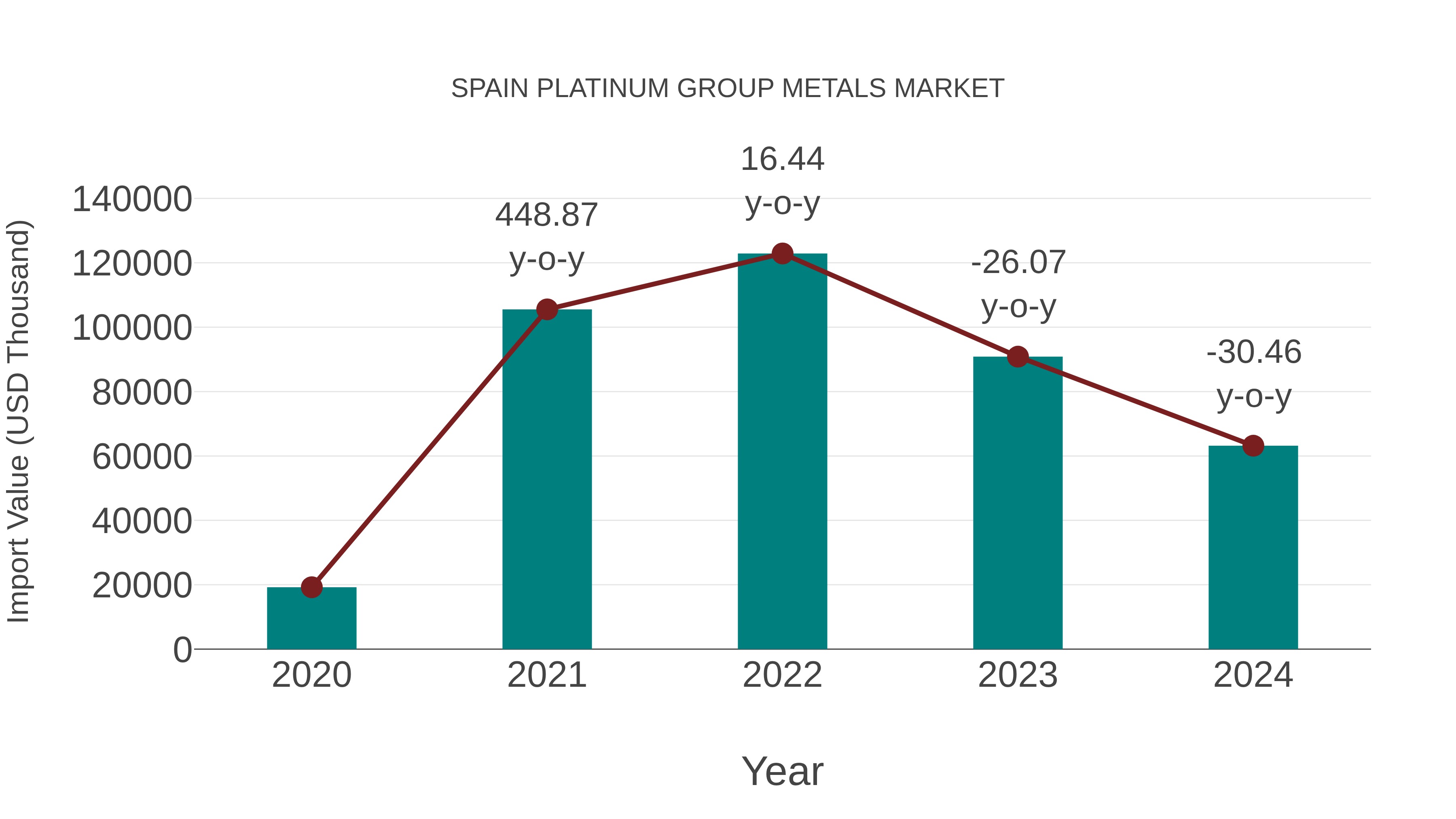 Spain Platinum Group Metals Market: Import Trend Analysis