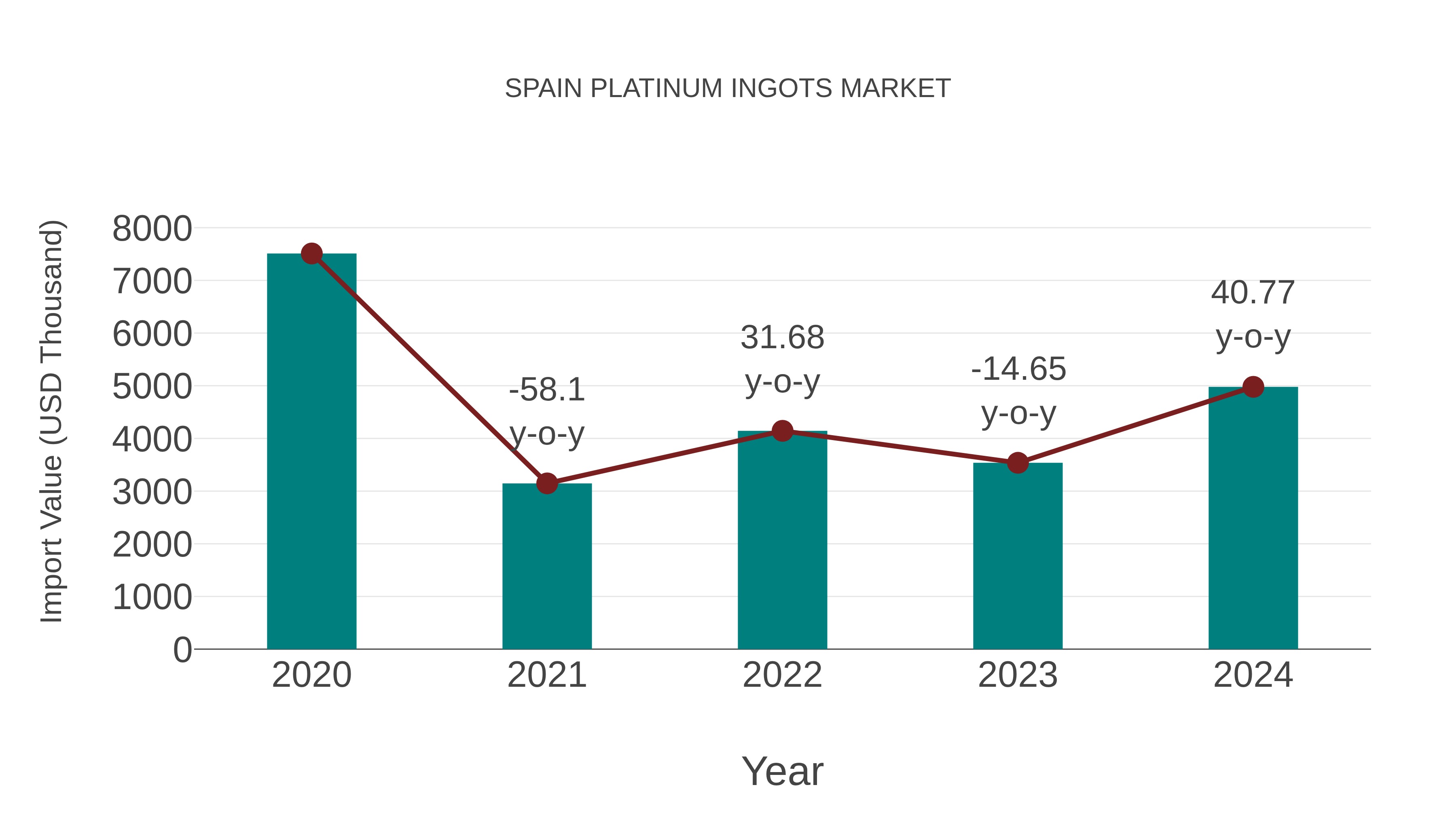  Spain Platinum Ingots Market: Import Trend Analysis
