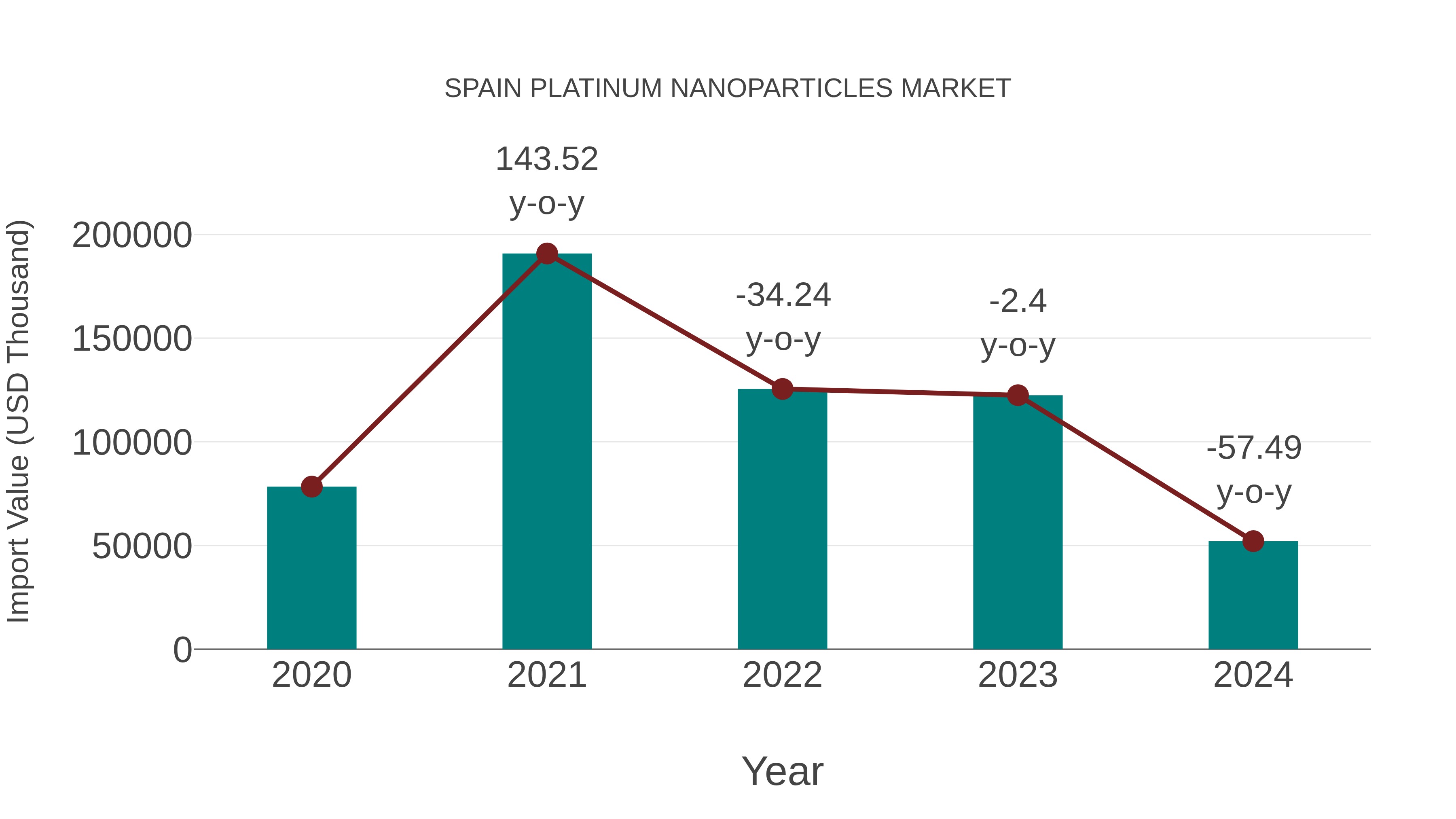Spain Platinum Nanoparticles Market: Import Trend Analysis