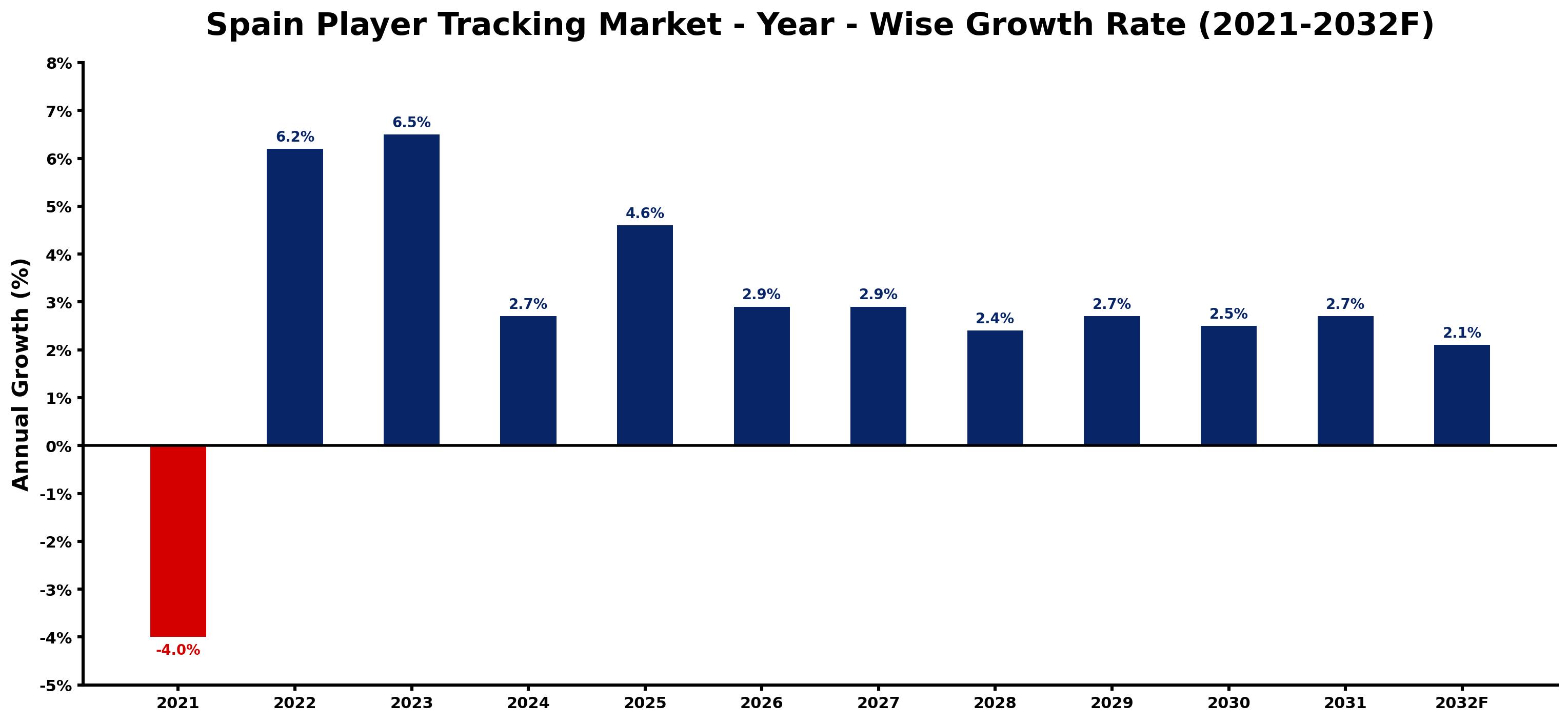 Spain Player Tracking Market Year-wise Growth Rate and Key Drivers