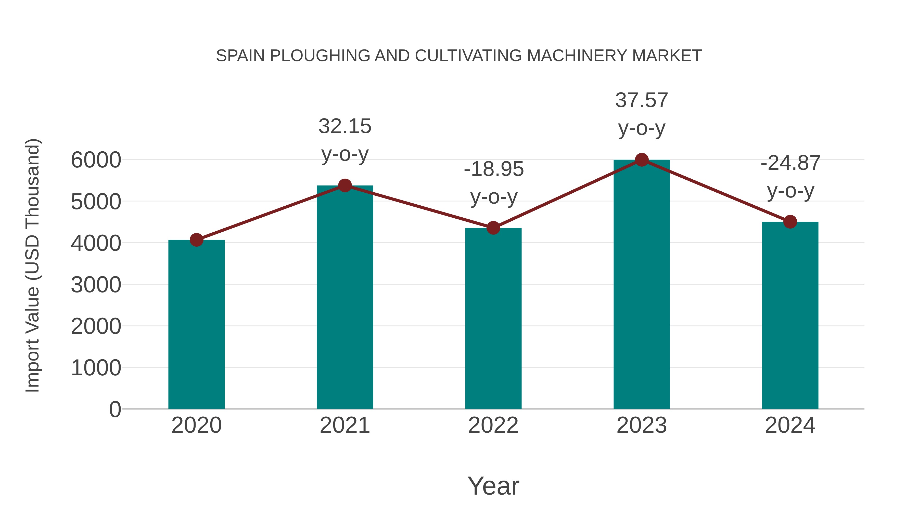  Spain Ploughing and Cultivating Machinery Market: Import Trend Analysis