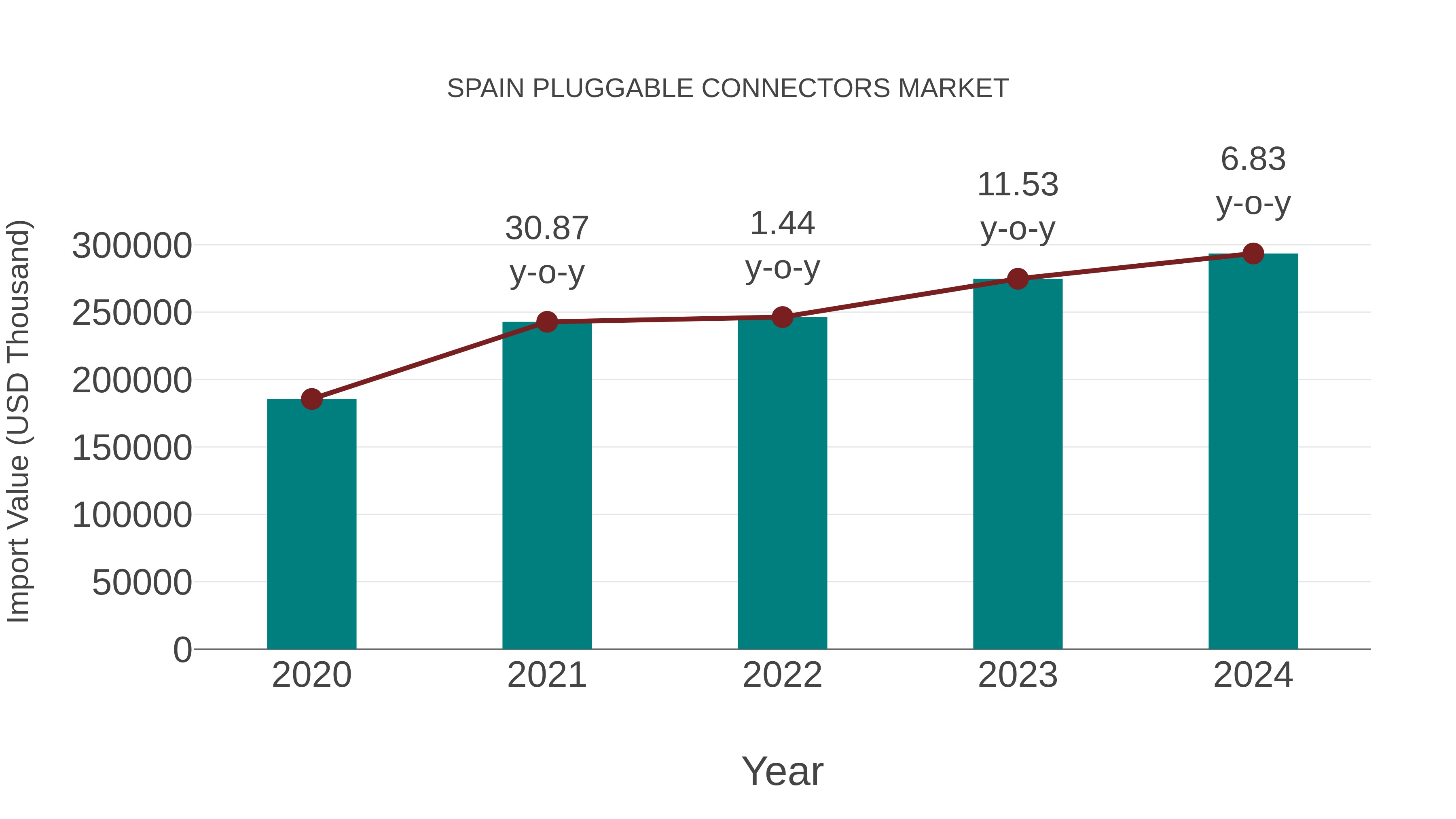 Spain Pluggable Connectors Market: Import Trend Analysis