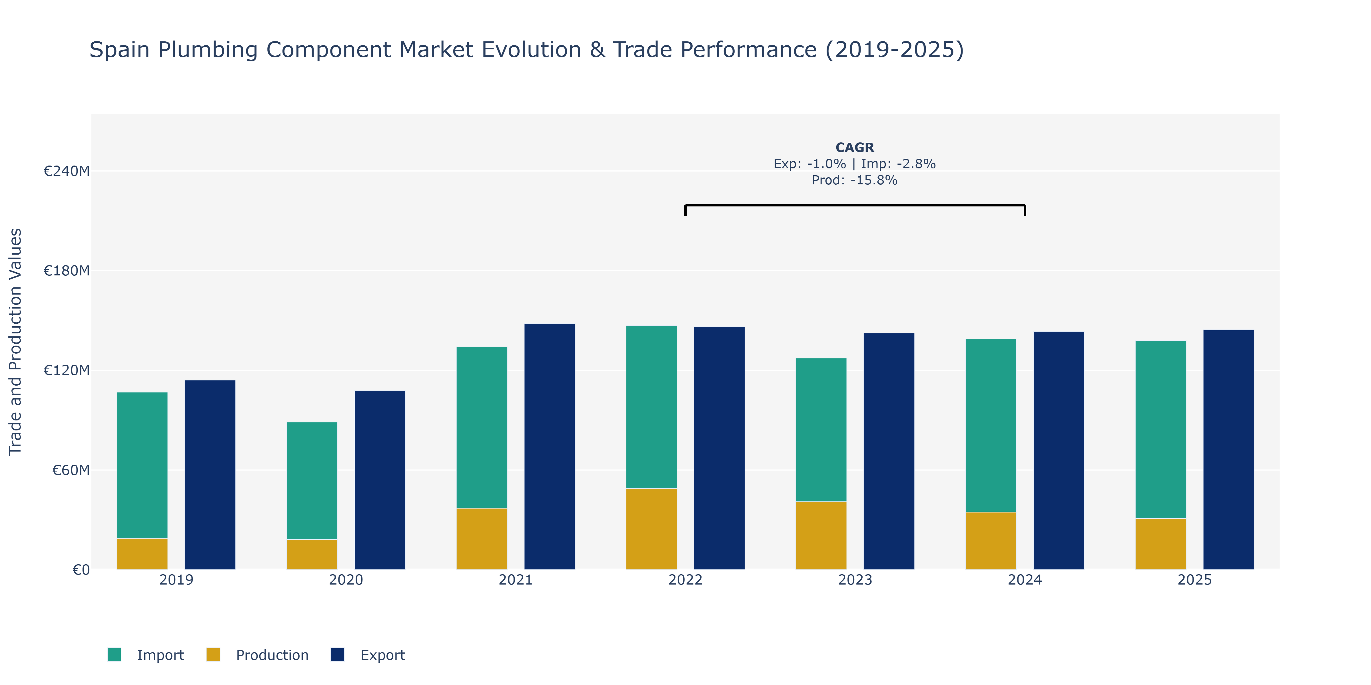Spain Plumbing Component Market: Production & Trade Performance (2019-2025)