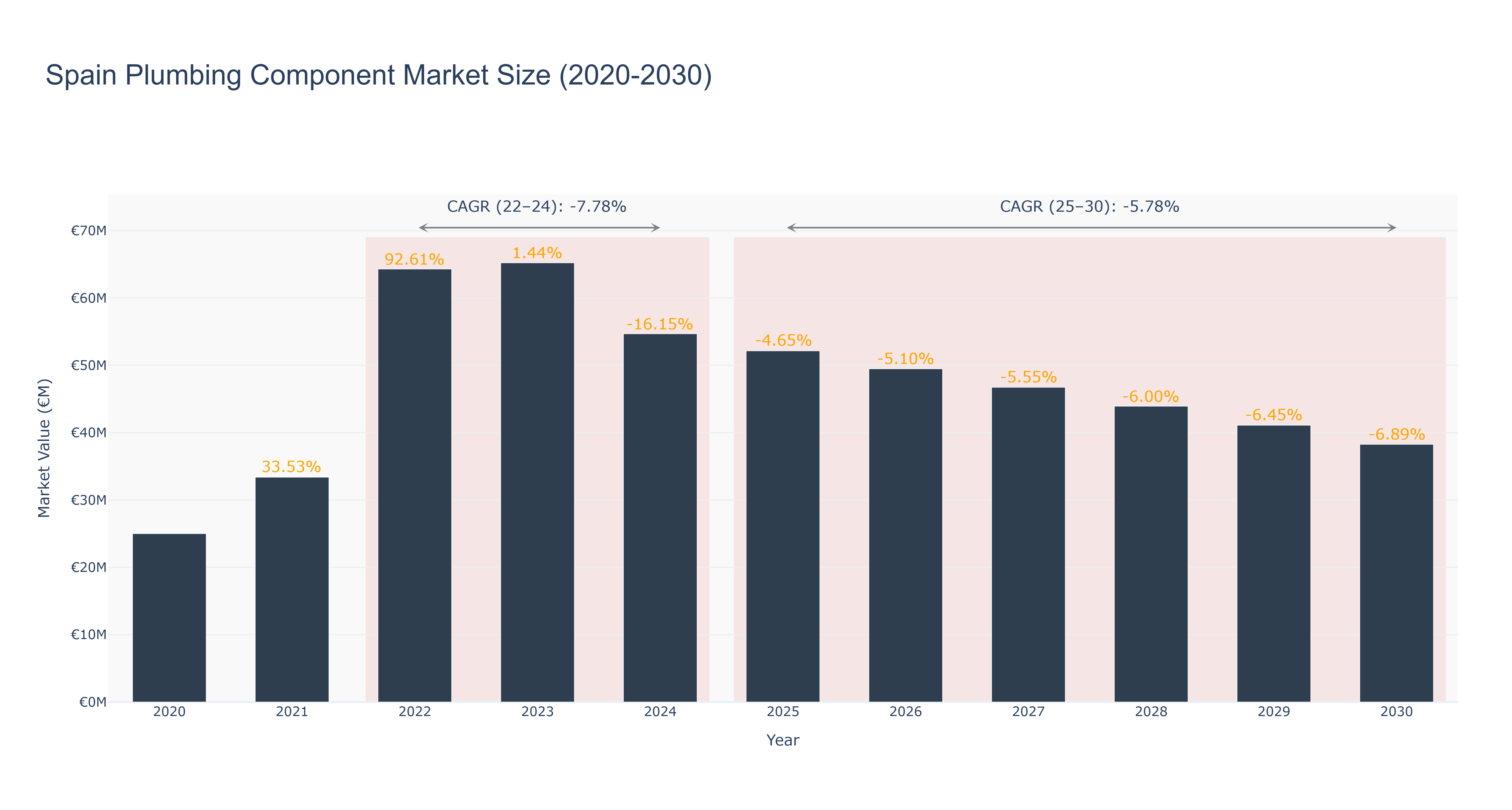 Spain Plumbing Component Market Size (2020-2030)