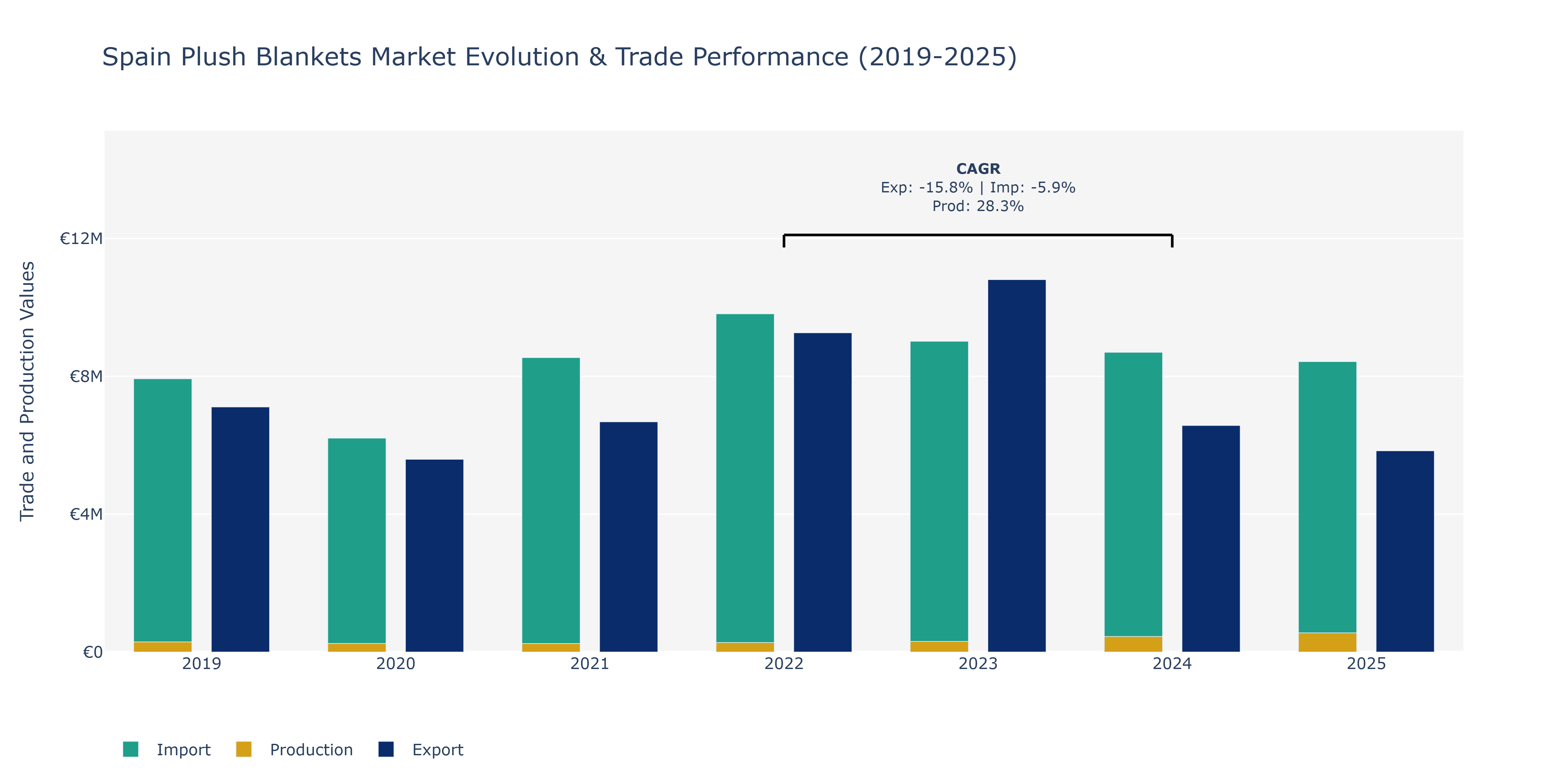 Spain Plush Blankets Market: Production & Trade Performance (2019-2025)
