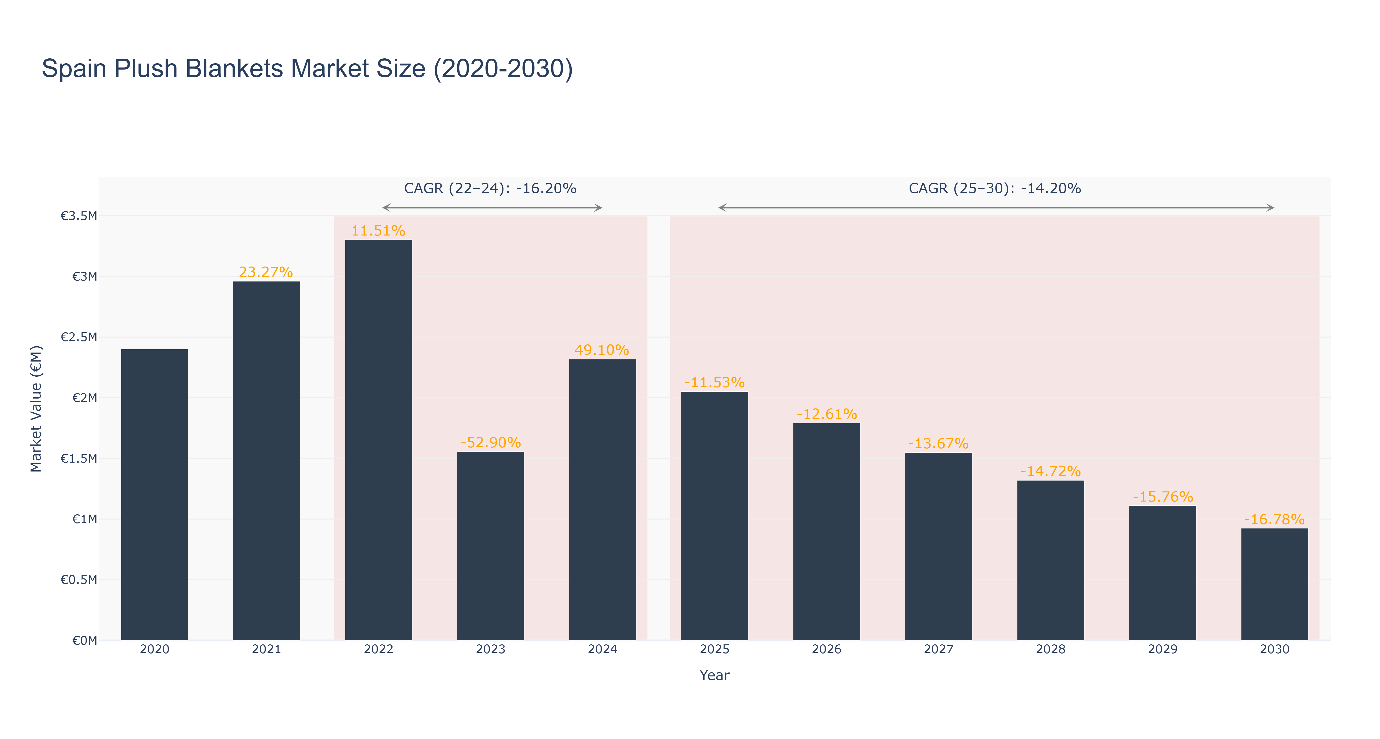 Spain Plush Blankets Market Size (2020-2030)