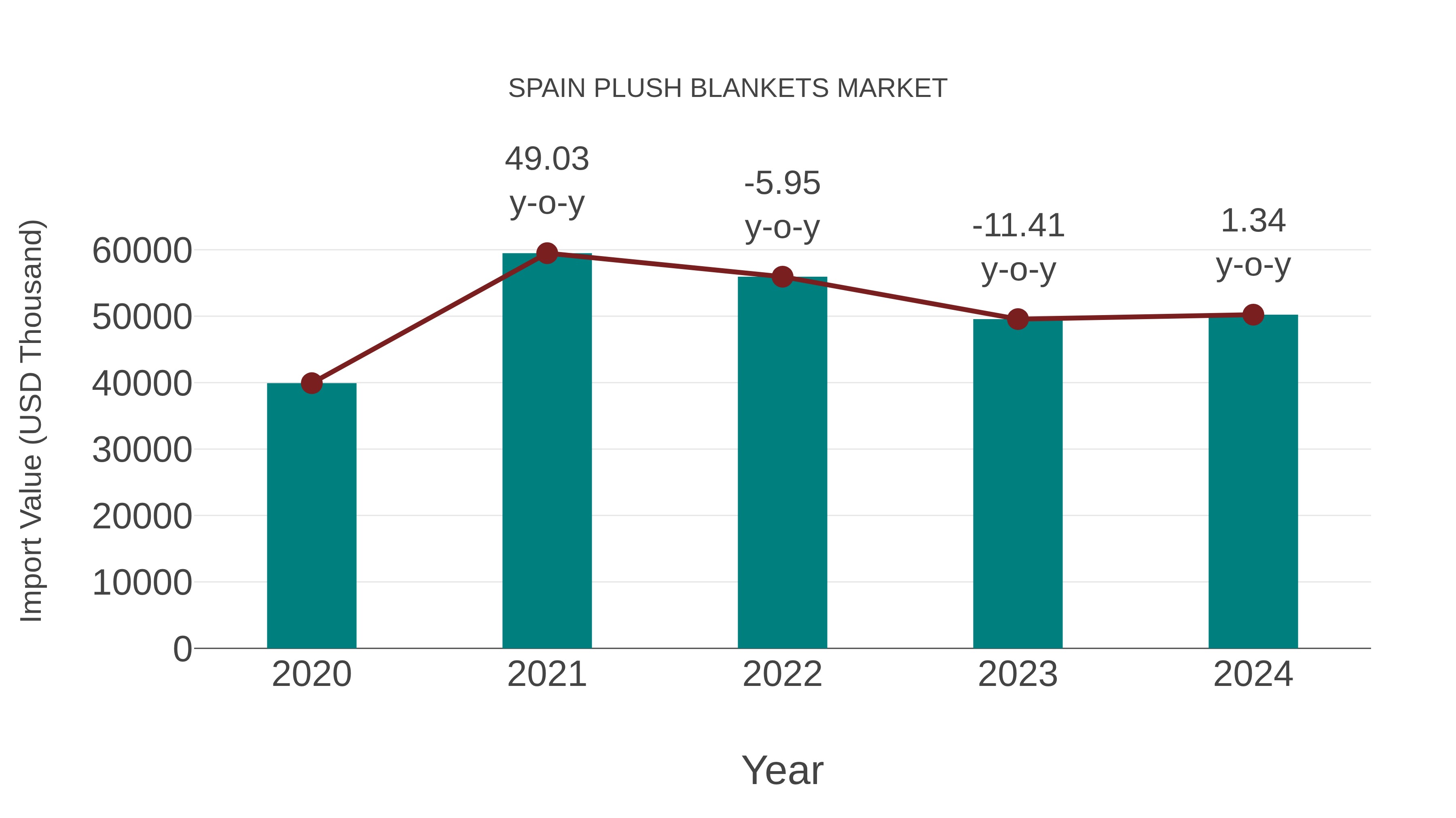  Spain Plush Blankets Market: Import Trend Analysis