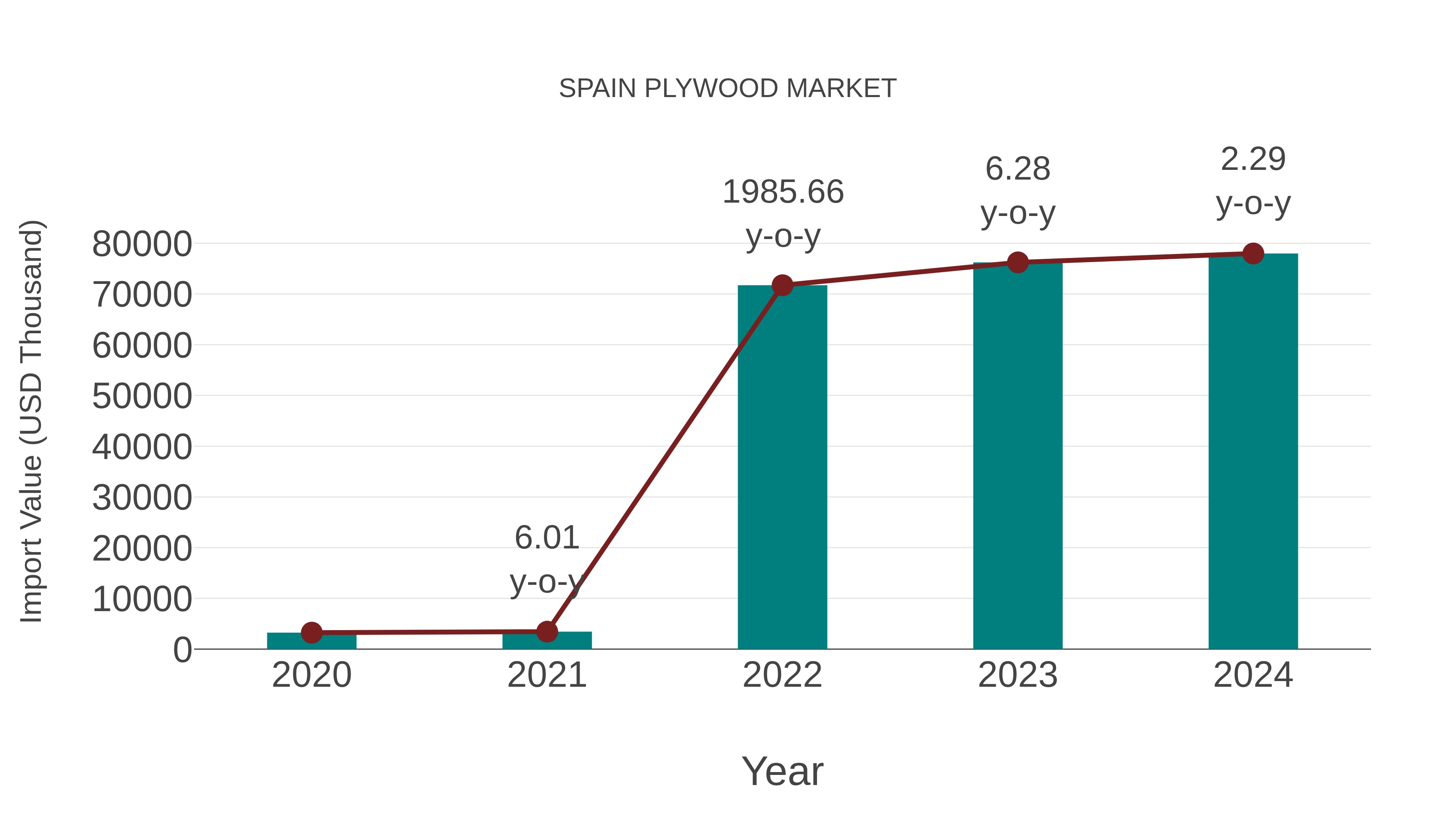 Spain Plywood Market: Import Trend Analysis