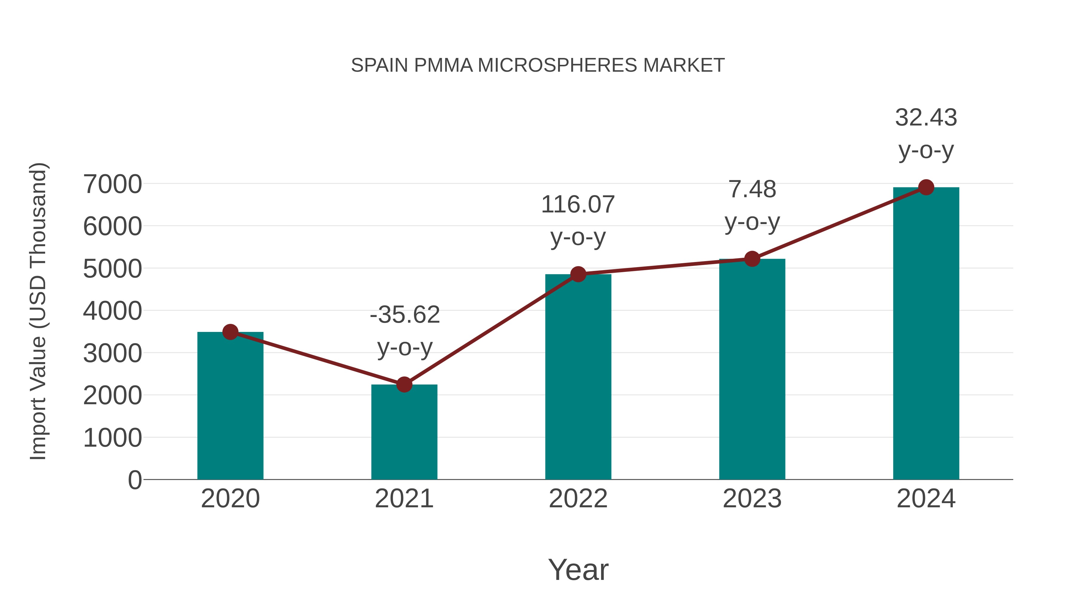  Spain Pmma Microspheres Market: Import Trend Analysis