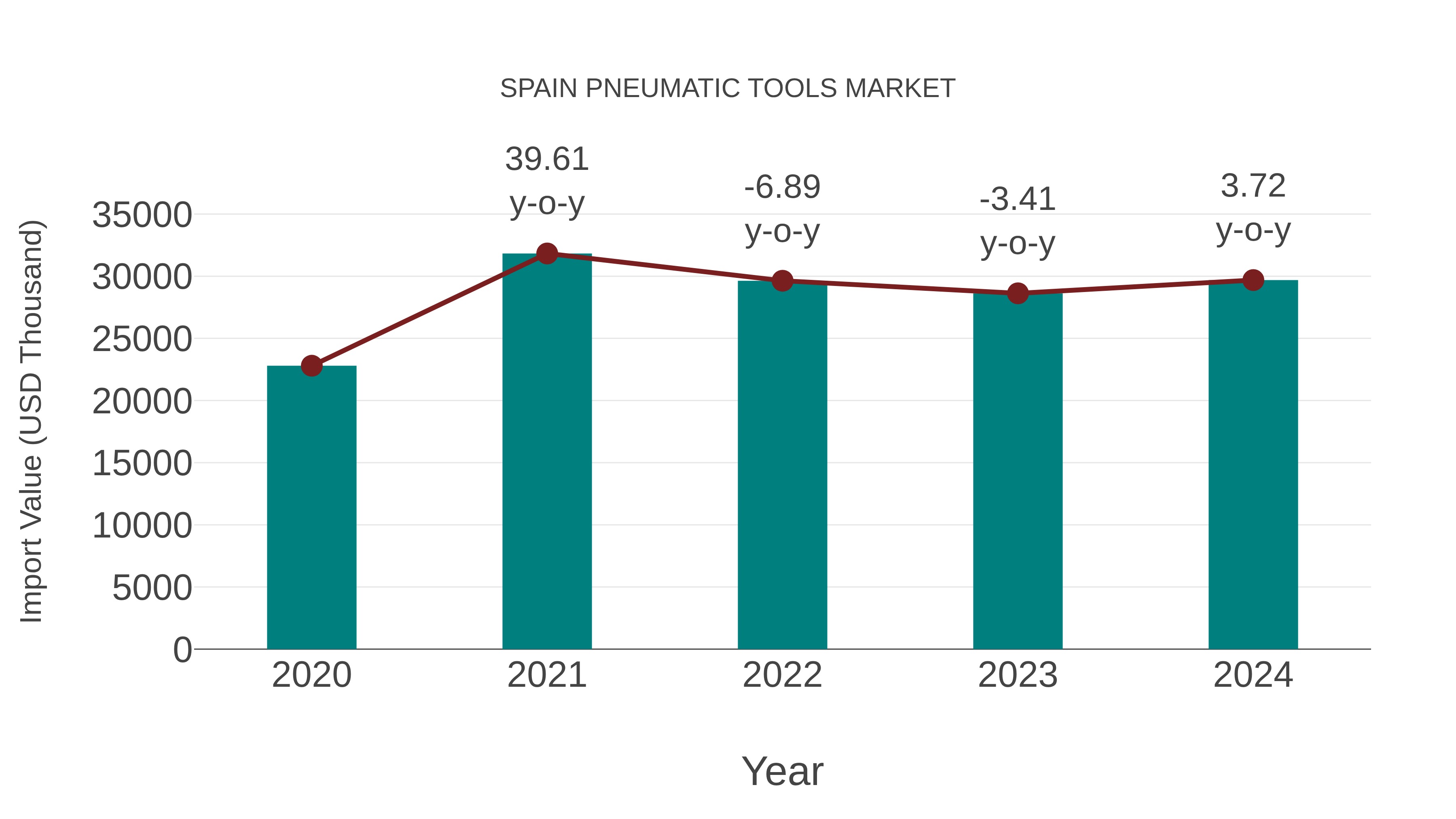  Spain Pneumatic Tools Market: Import Trend Analysis
