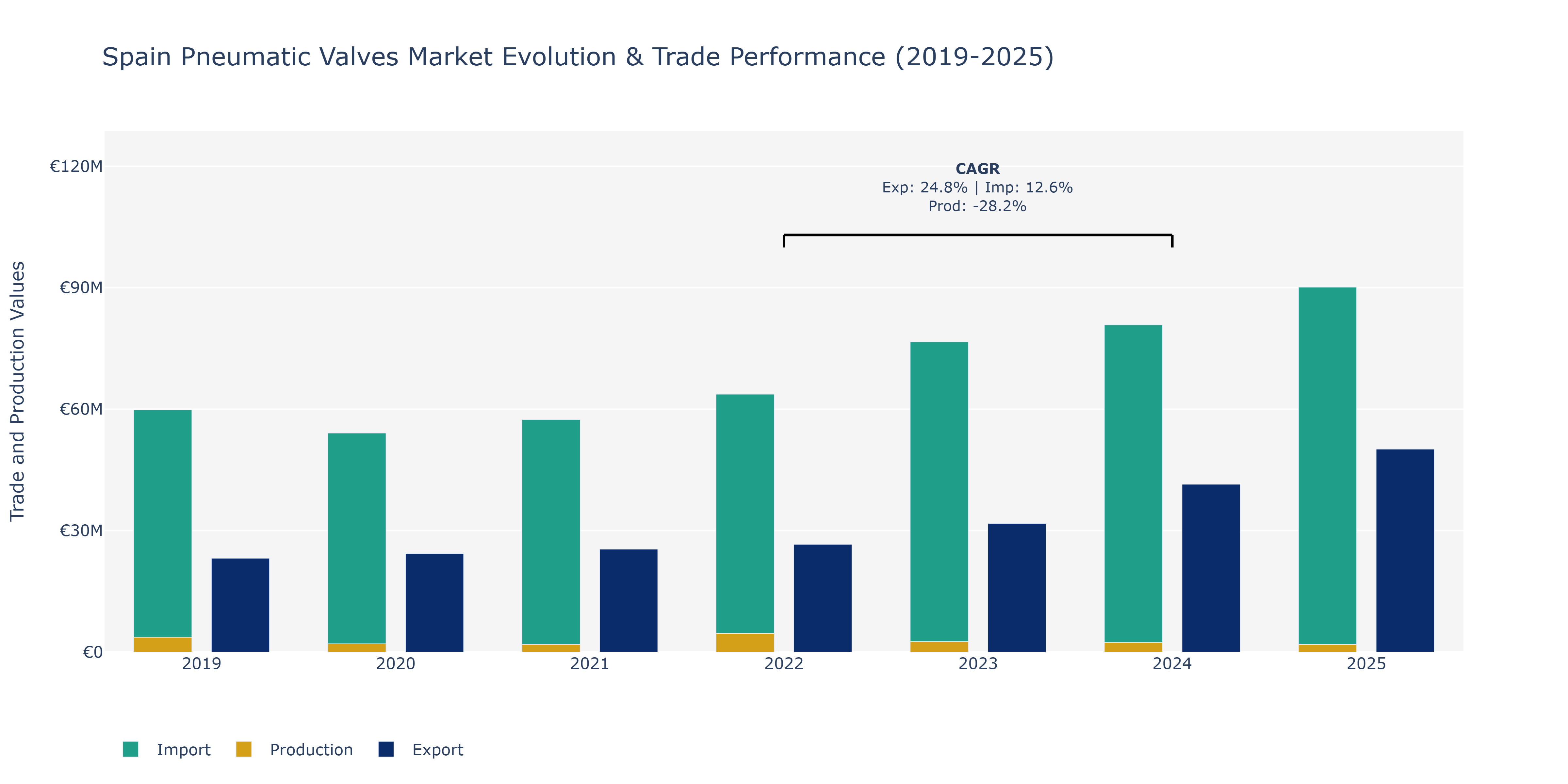Spain Pneumatic Valves Market: Production & Trade Performance (2019-2025)