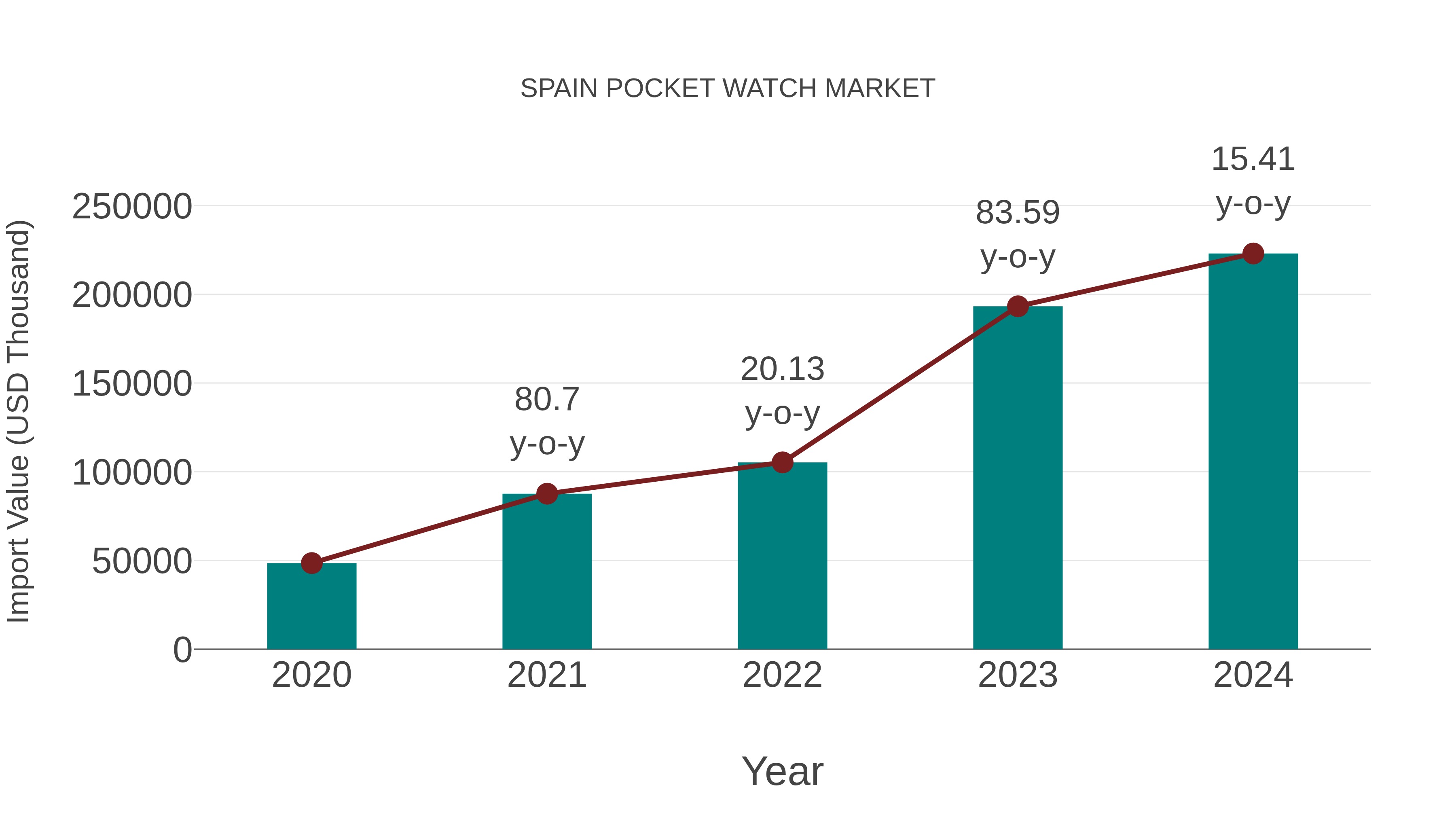  Spain Pocket Watch Market: Import Trend Analysis