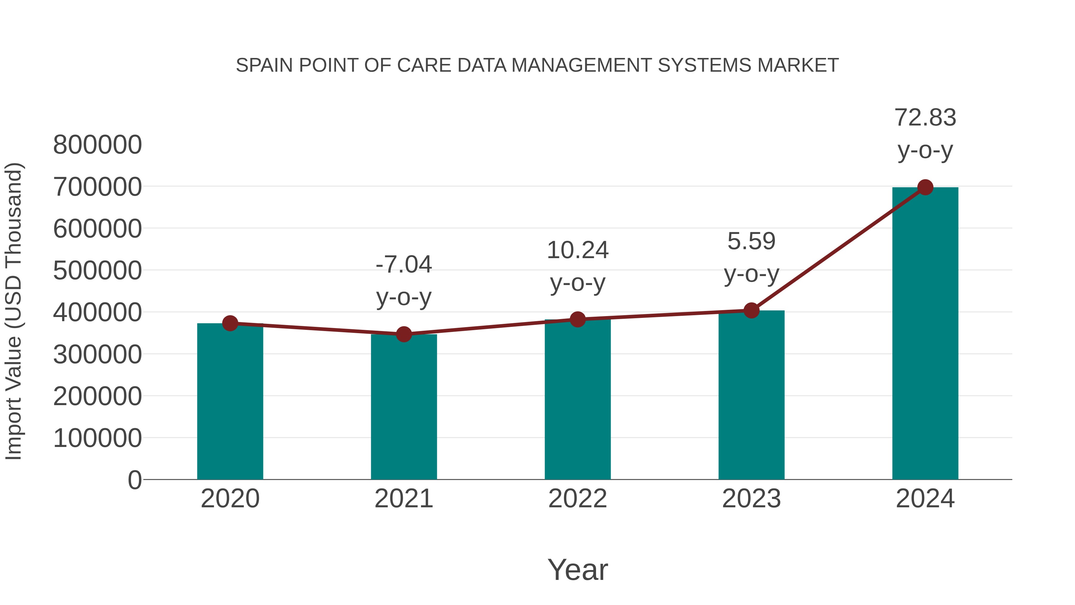 Spain Point of Care Data Management Systems Market: Import Trend Analysis