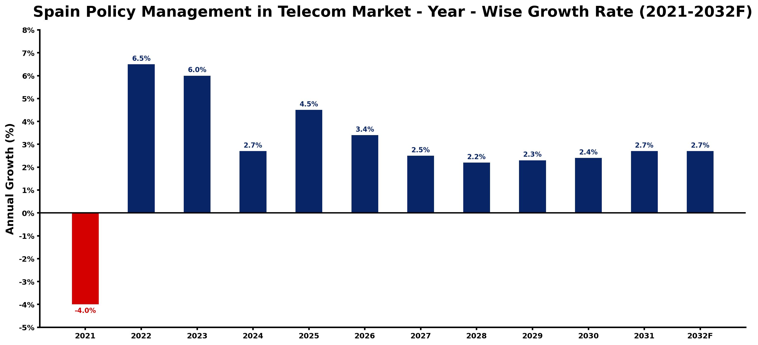 Spain Policy Management in Telecom Market Year-wise Growth Rate and Key Drivers