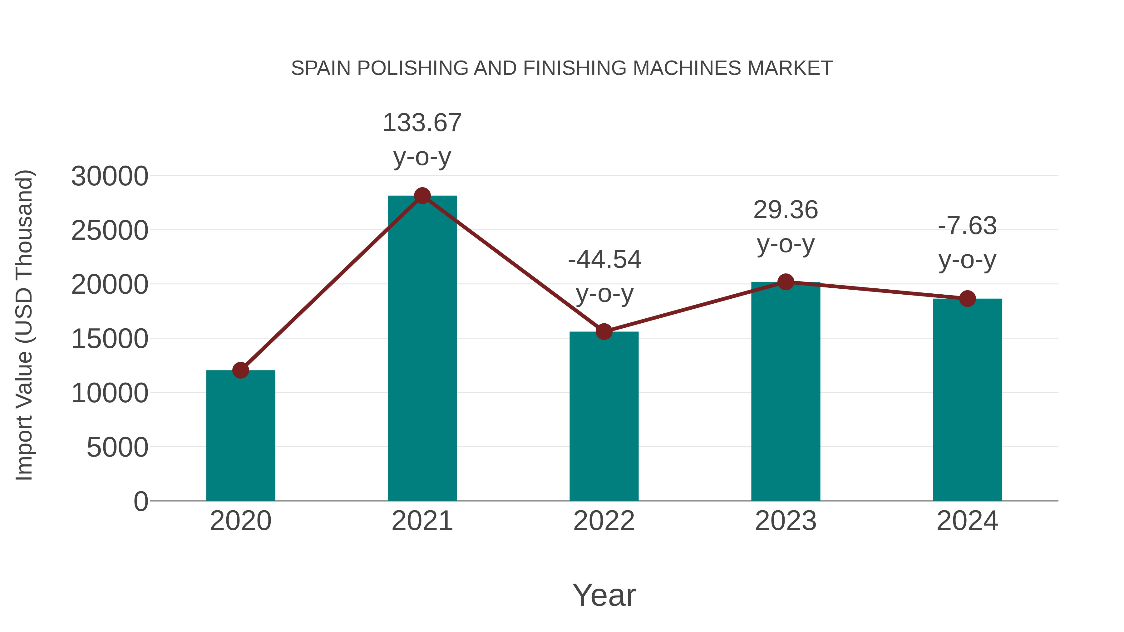 Spain Polishing and Finishing Machines Market: Import Trend Analysis