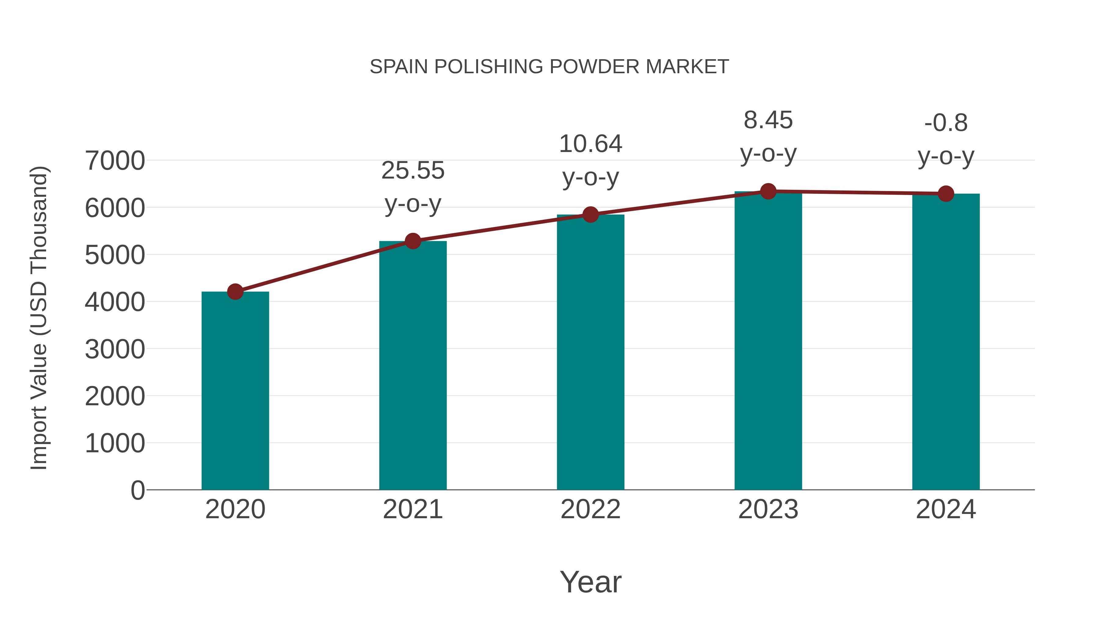  Spain Polishing Powder Market: Import Trend Analysis