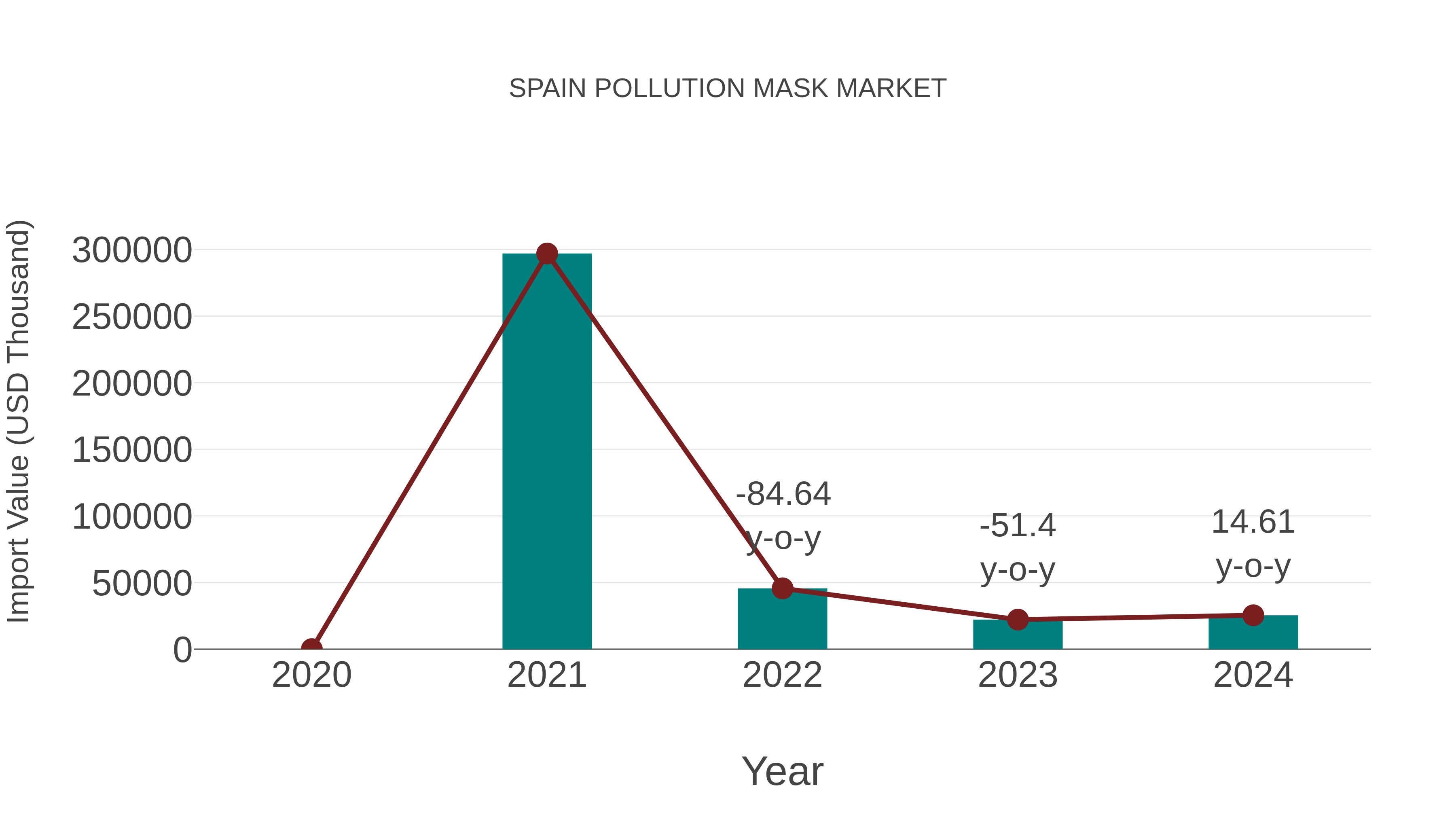  Spain Pollution Mask Market: Import Trend Analysis
