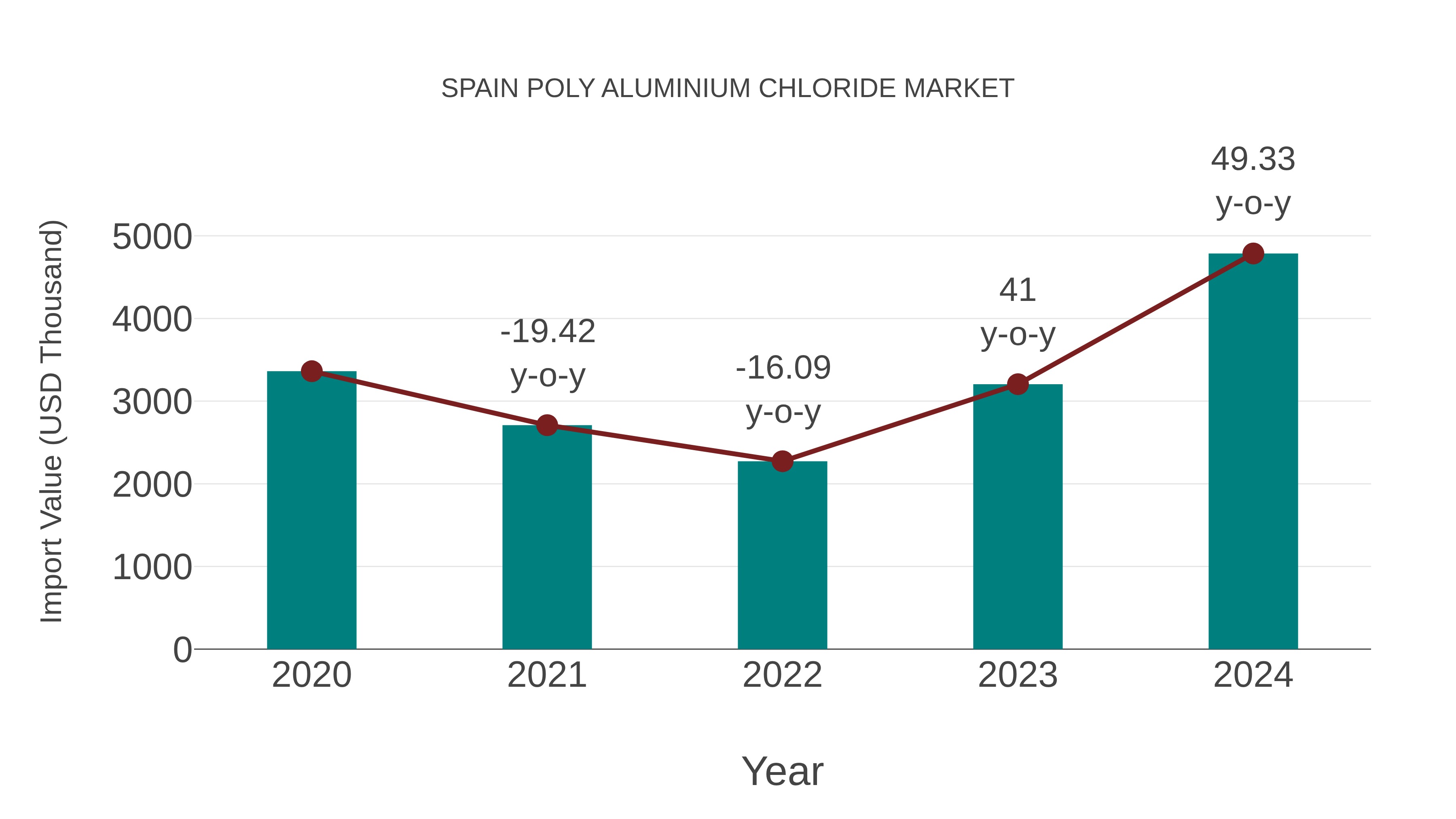  Spain Poly Aluminium Chloride Market: Import Trend Analysis