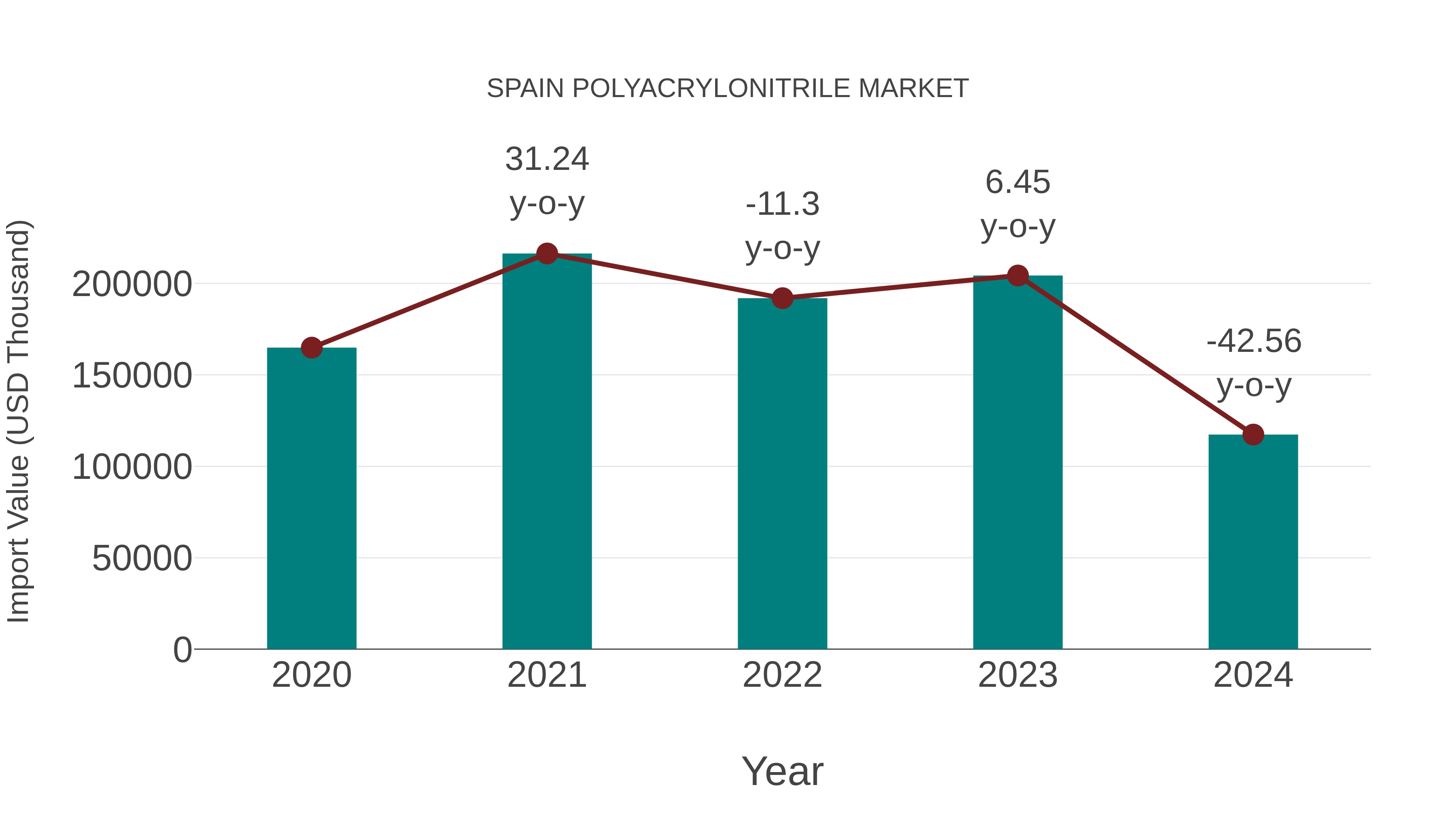  Spain Polyacrylonitrile Market: Import Trend Analysis