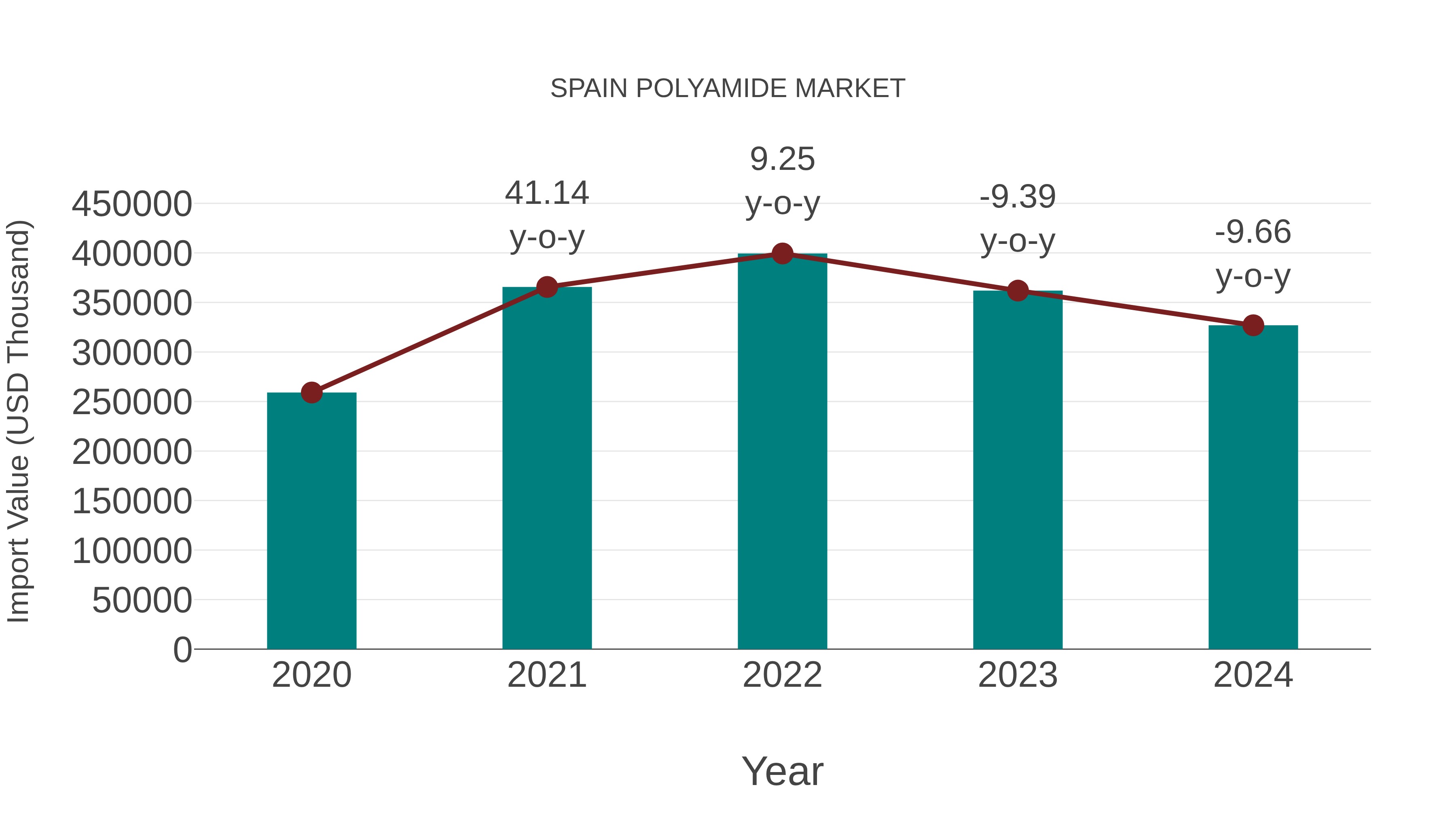 Spain Polyamide Market: Import Trend Analysis