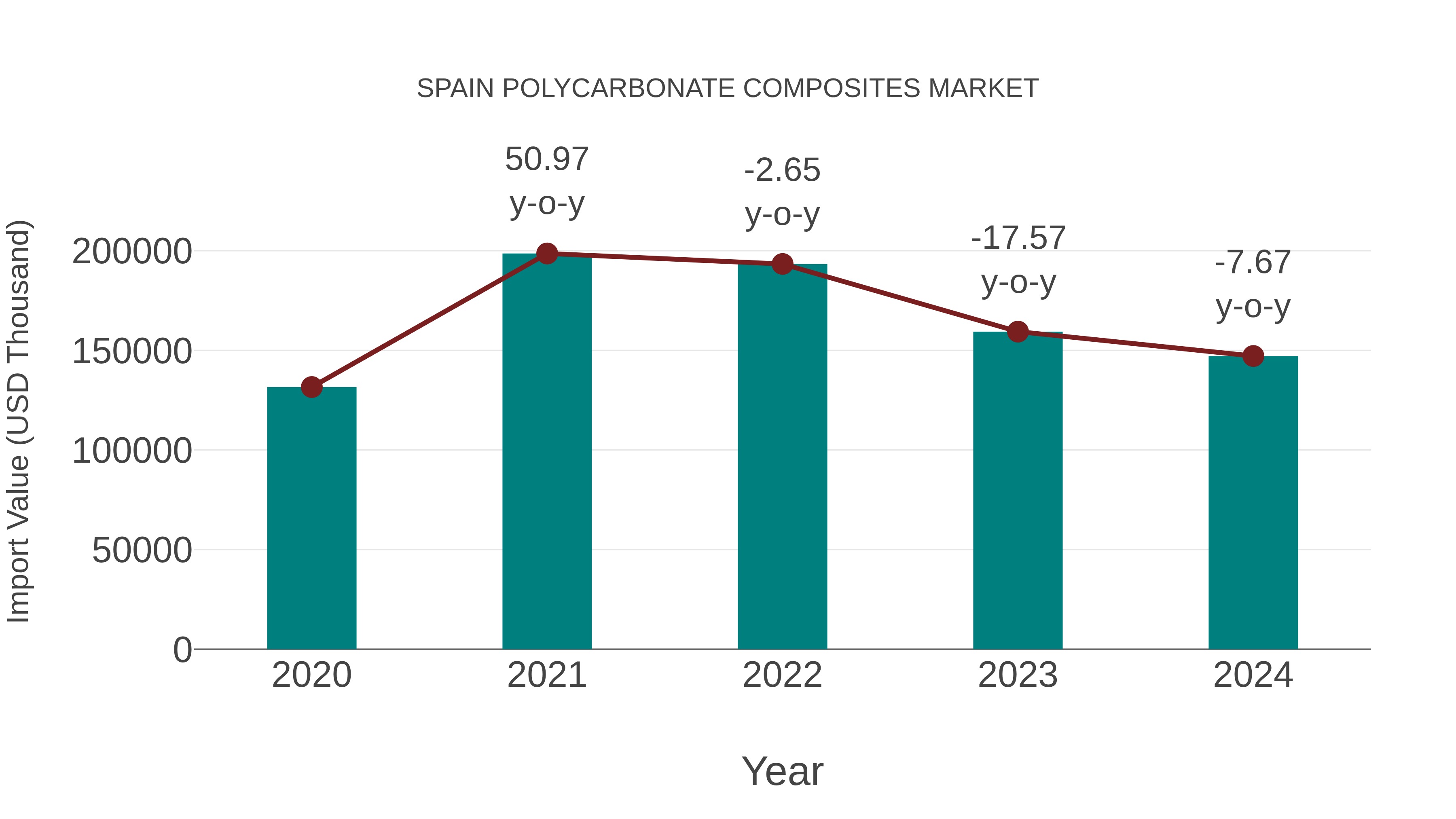  Spain Polycarbonate Composites Market: Import Trend Analysis