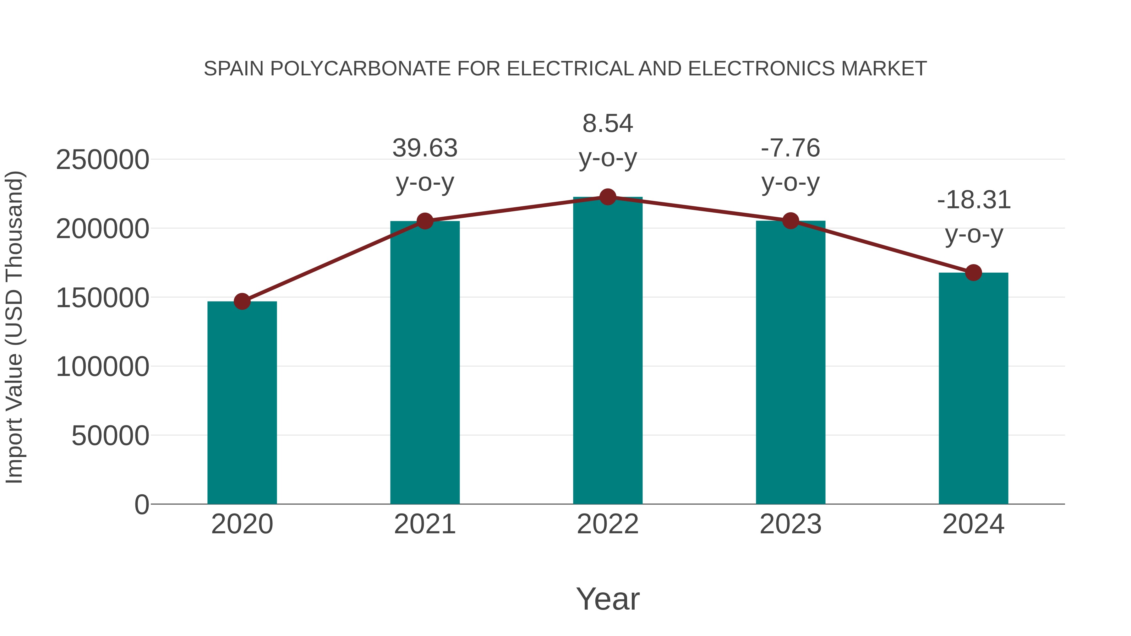 Spain Polycarbonate for Electrical and Electronics Market: Import Trend Analysis