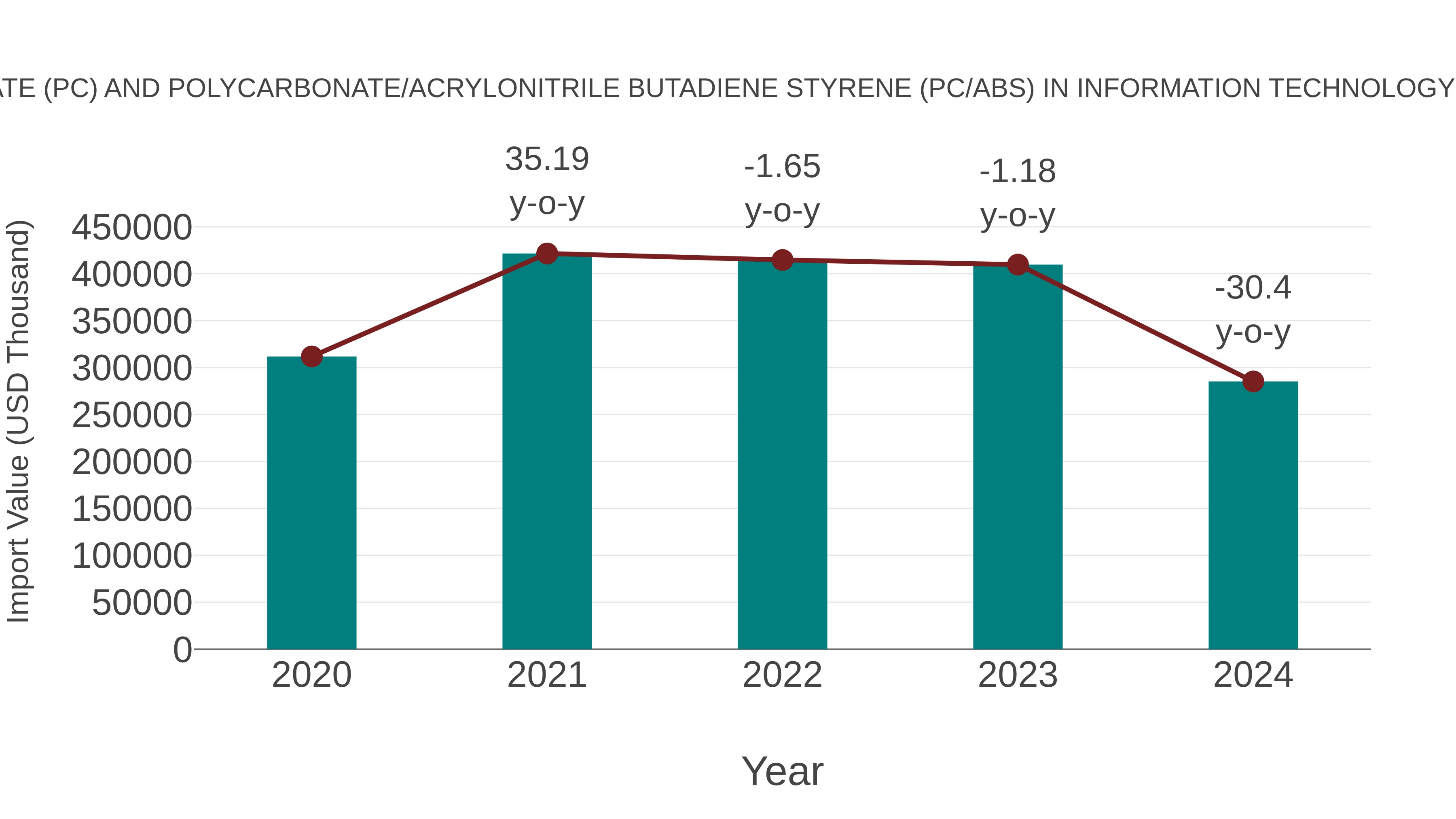  Spain Polycarbonate (Pc) and Polycarbonate/acrylonitrile Butadiene Styrene (Pc/abs) in Information Technology (It) Server Market: Import Trend Analysis