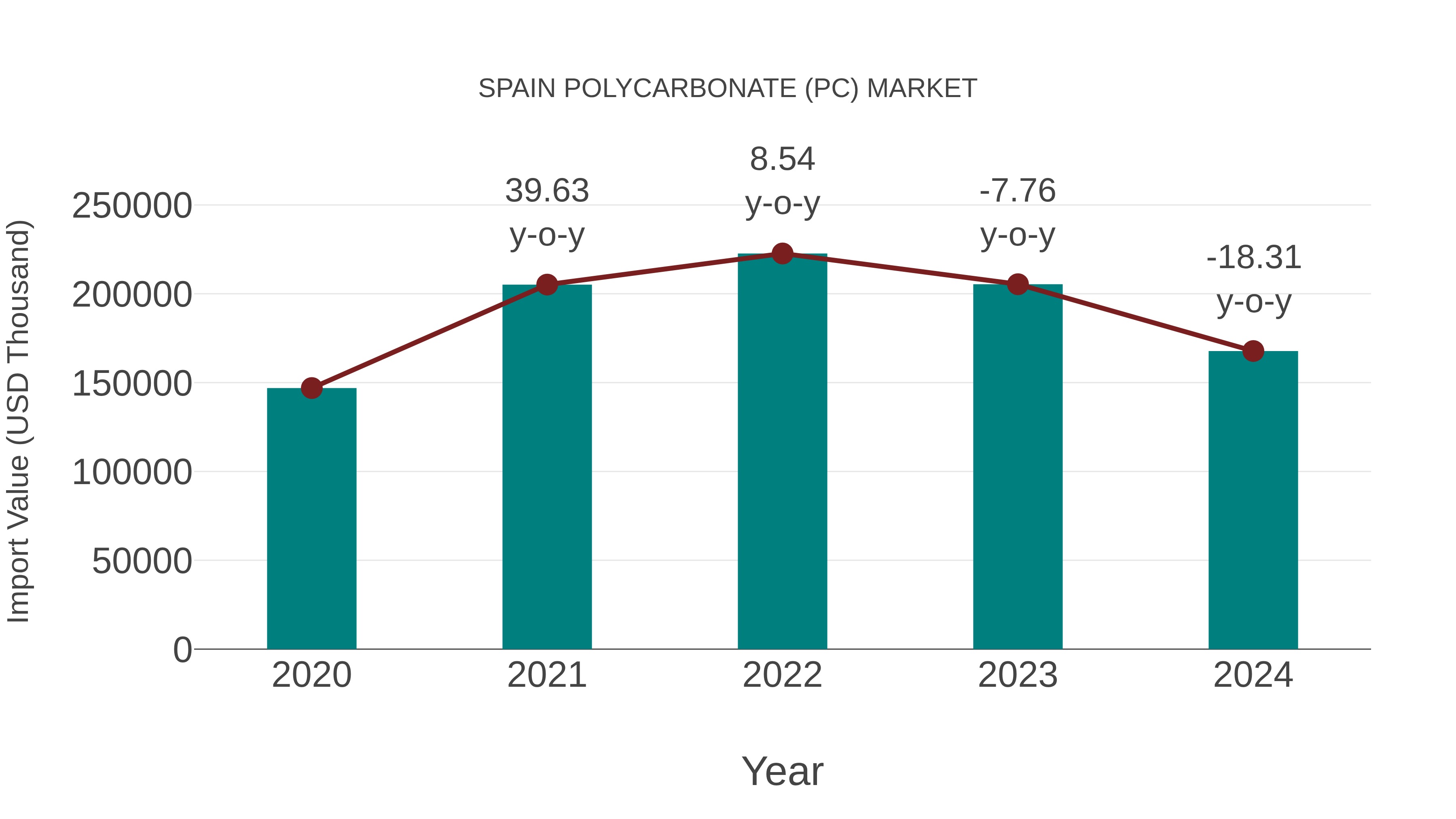  Spain Polycarbonate (Pc) Market: Import Trend Analysis