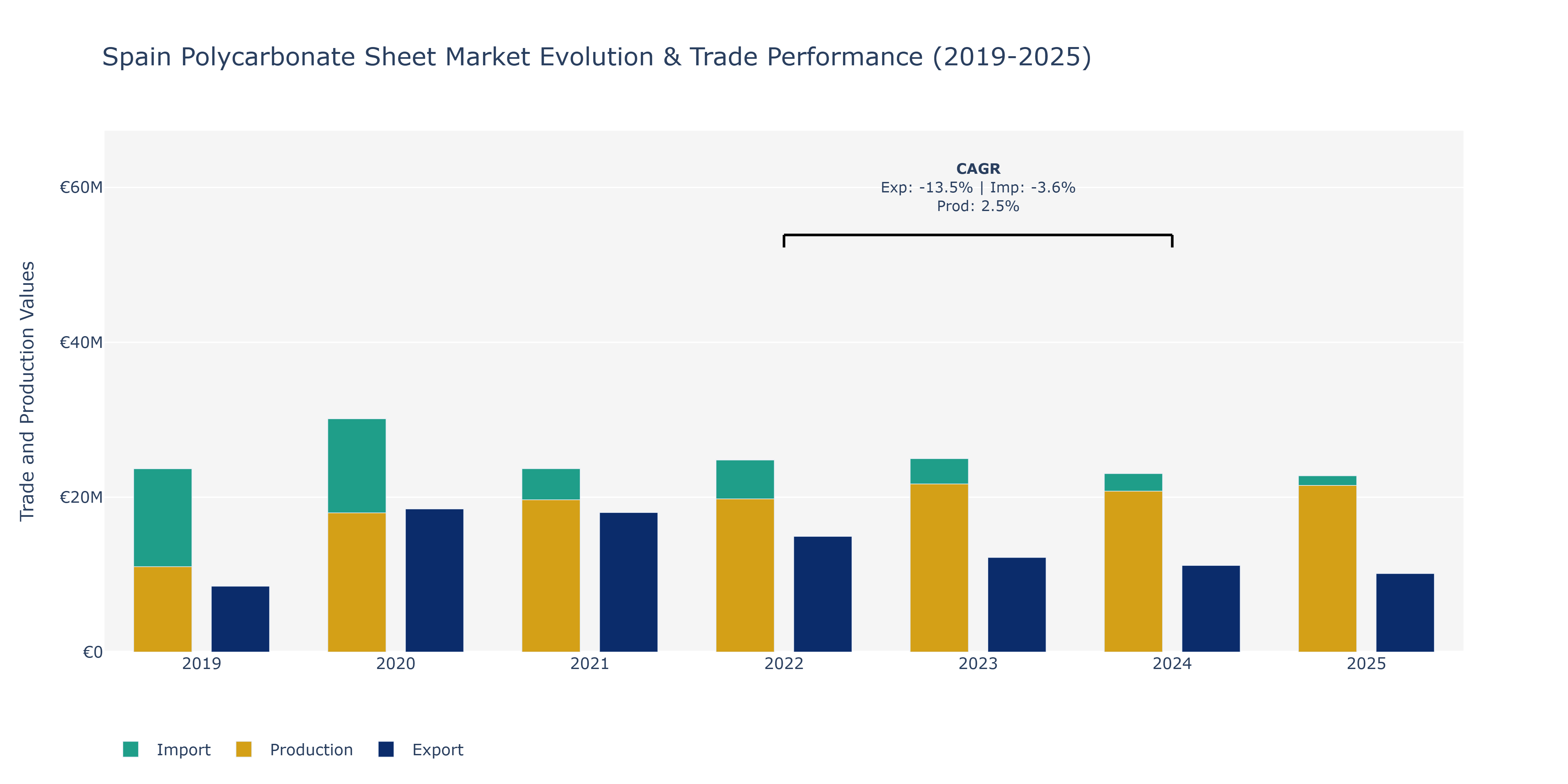 Spain Polycarbonate Sheet Market: Production & Trade Performance (2019-2025)