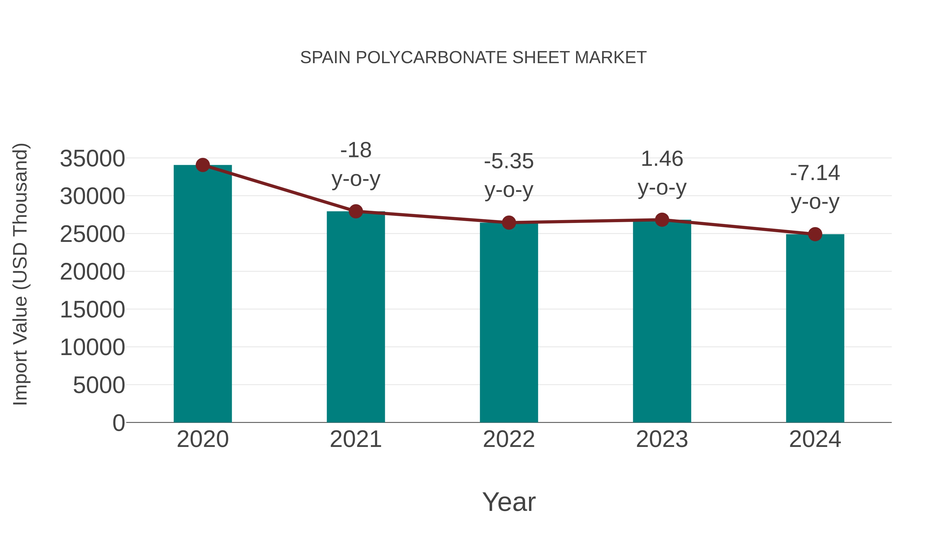  Spain Polycarbonate Sheet Market: Import Trend Analysis