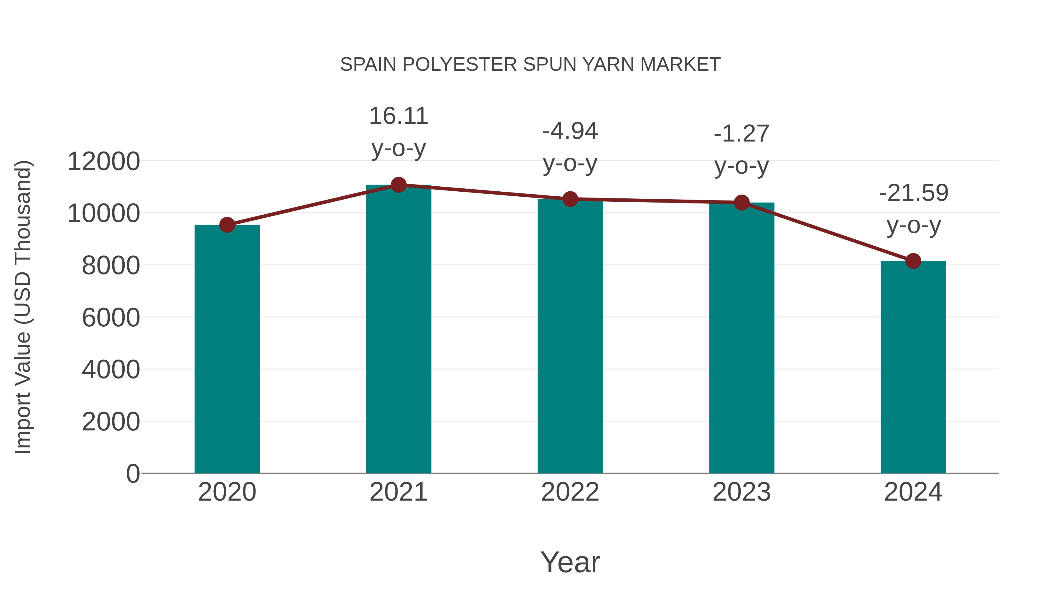  Spain Polyester Spun Yarn Market: Import Trend Analysis