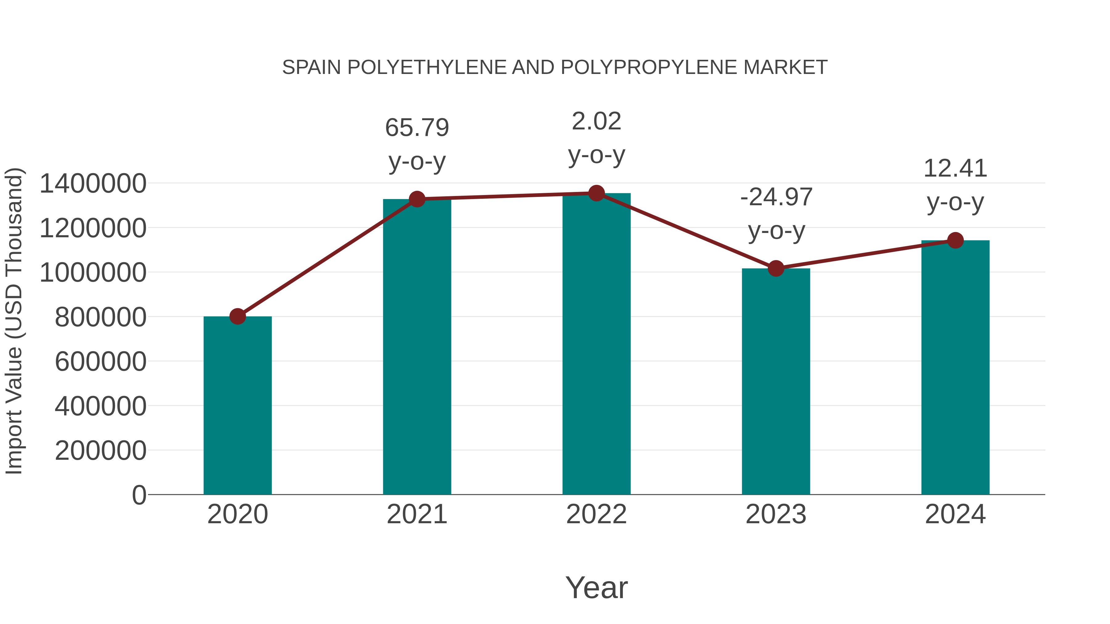  Spain Polyethylene and Polypropylene Market: Import Trend Analysis