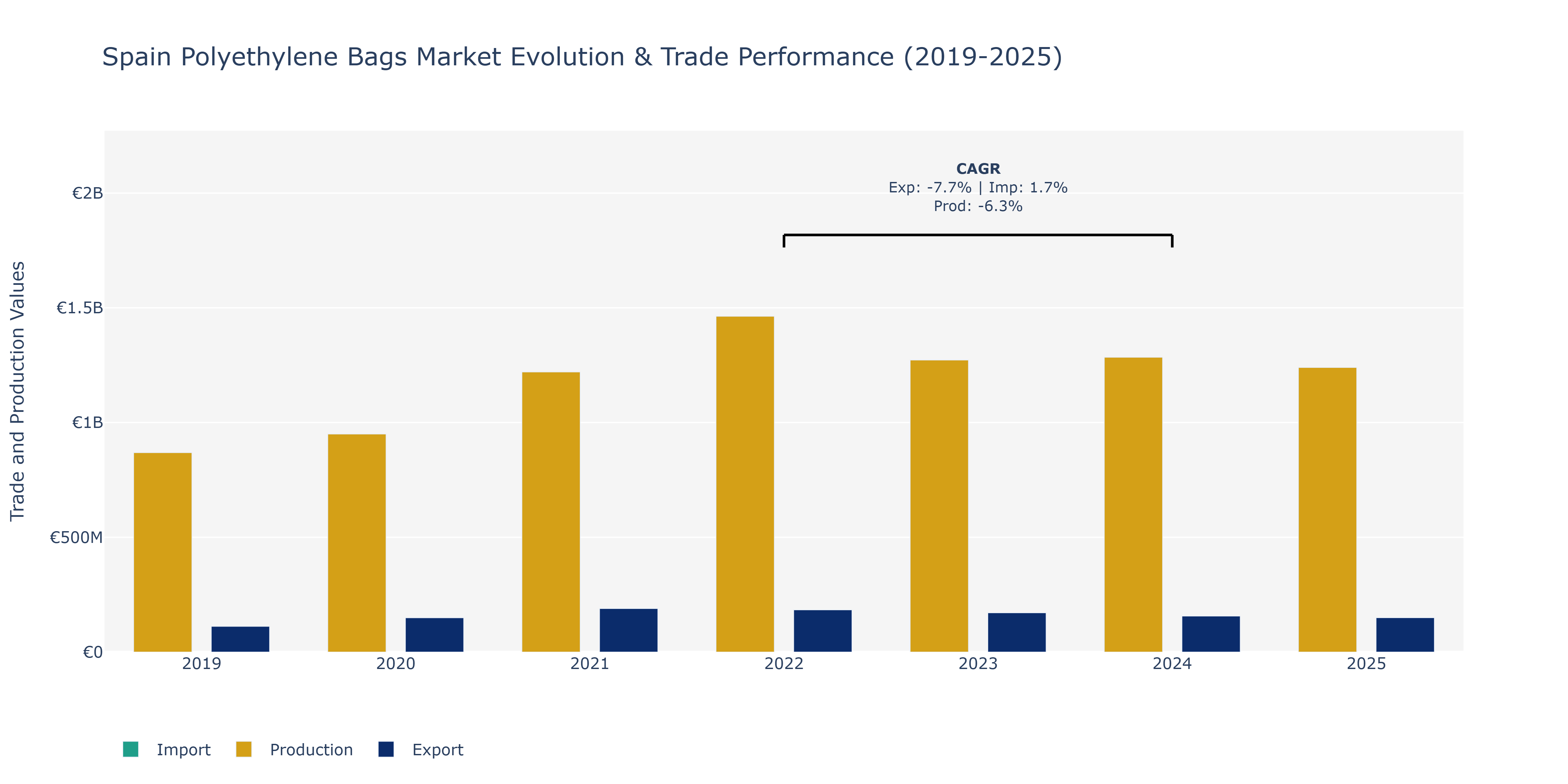 Spain Polyethylene Bags Market: Production & Trade Performance (2019-2025)