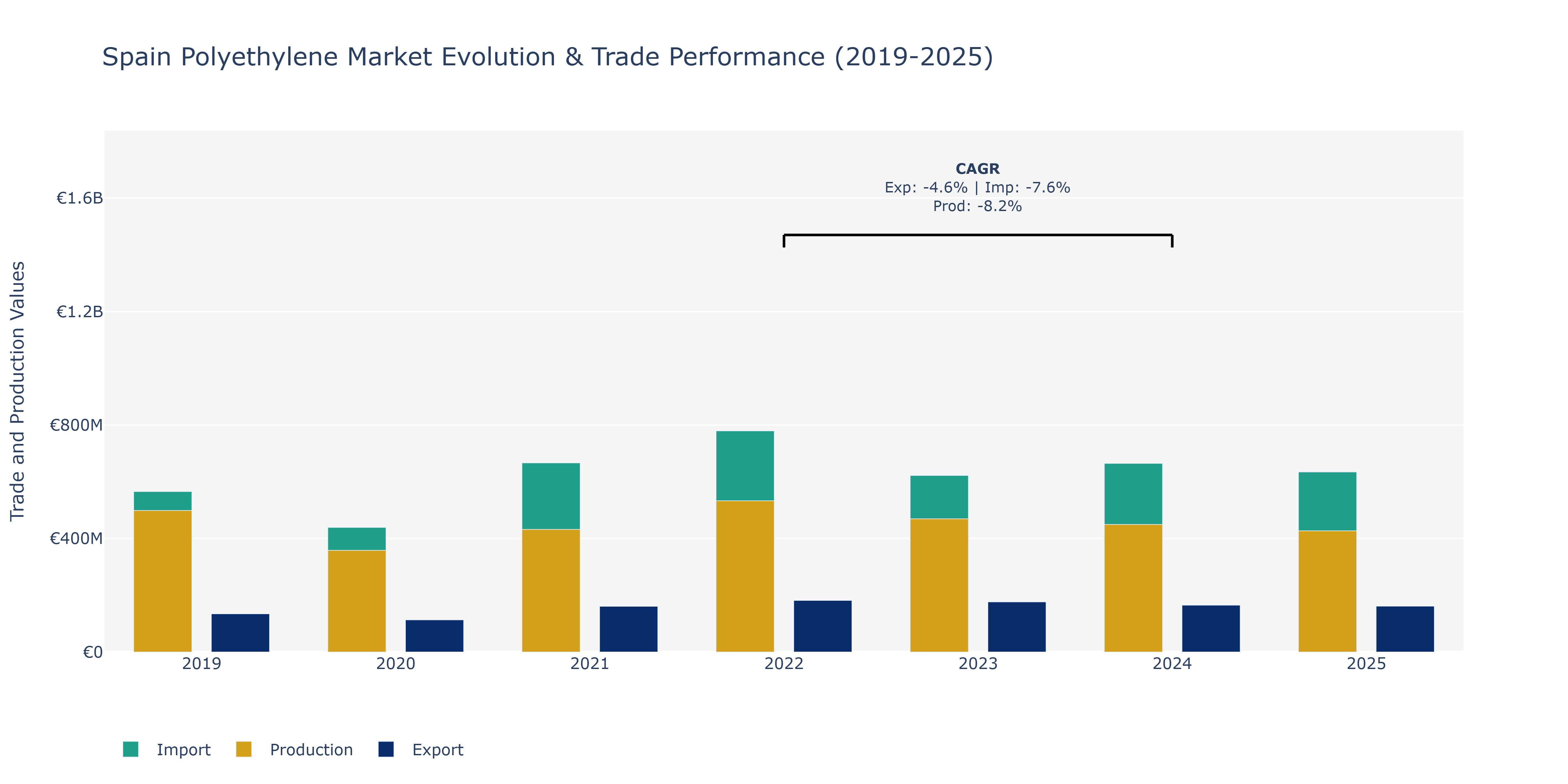 Spain Polyethylene Market: Production & Trade Performance (2019-2025)