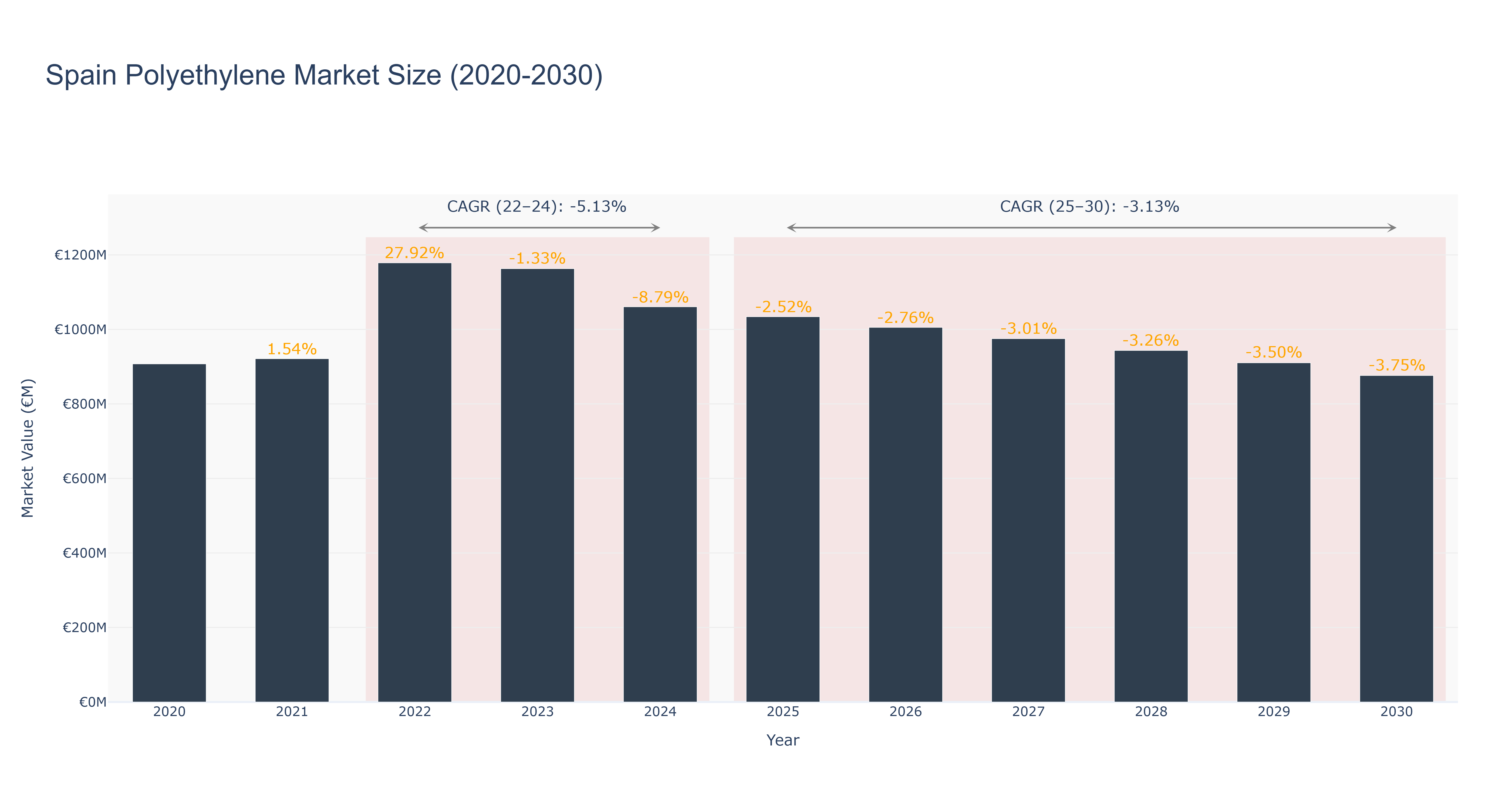 Spain Polyethylene Market Size (2020-2030)