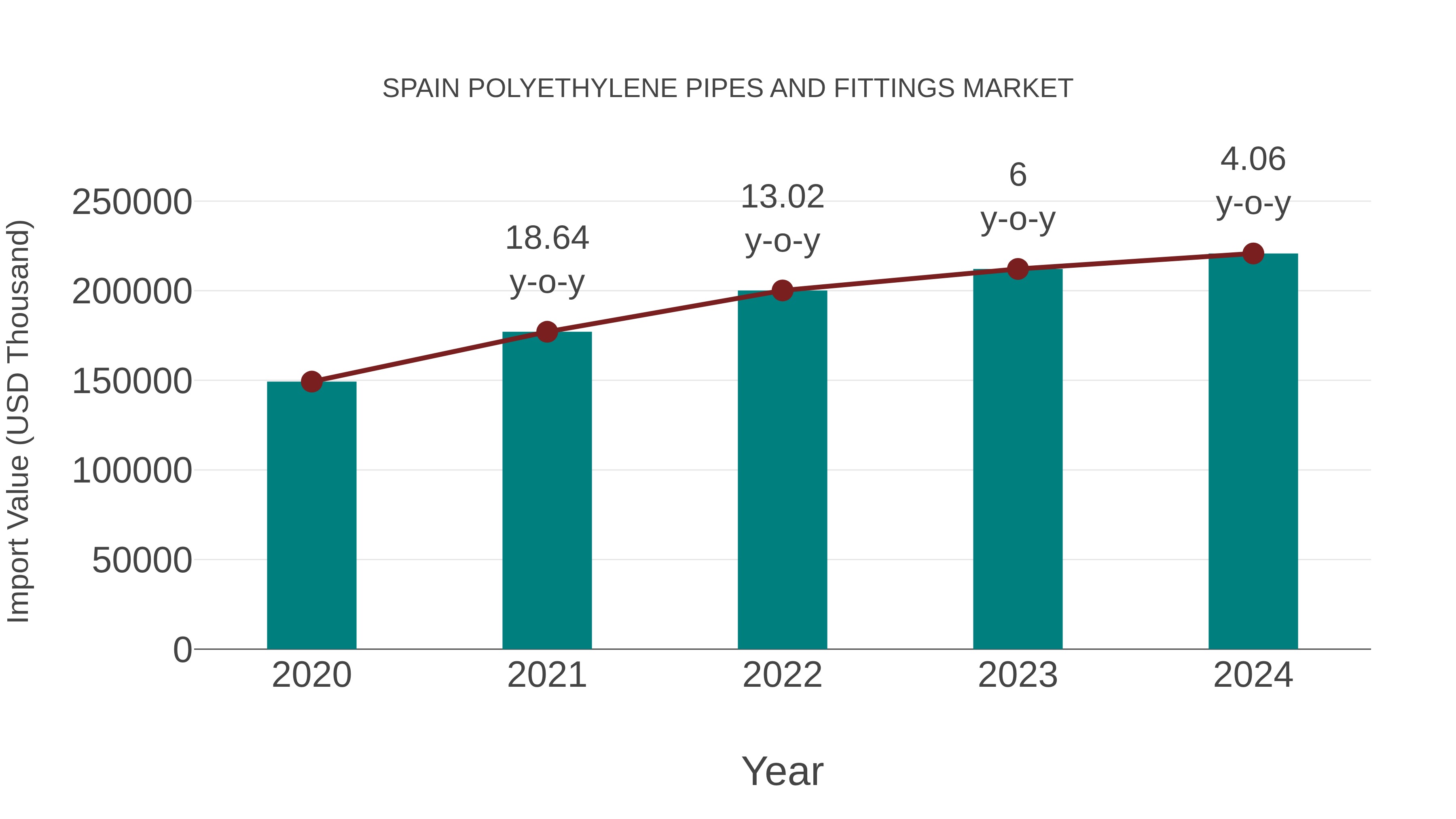 Spain Polyethylene Pipes and Fittings Market: Import Trend Analysis