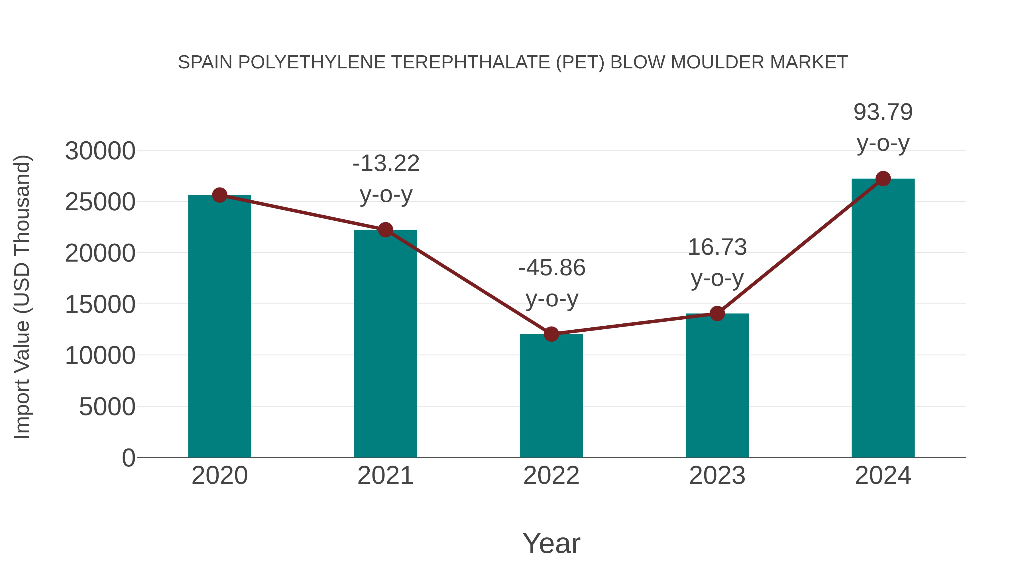  Spain Polyethylene Terephthalate (Pet) Blow Moulder Market: Import Trend Analysis