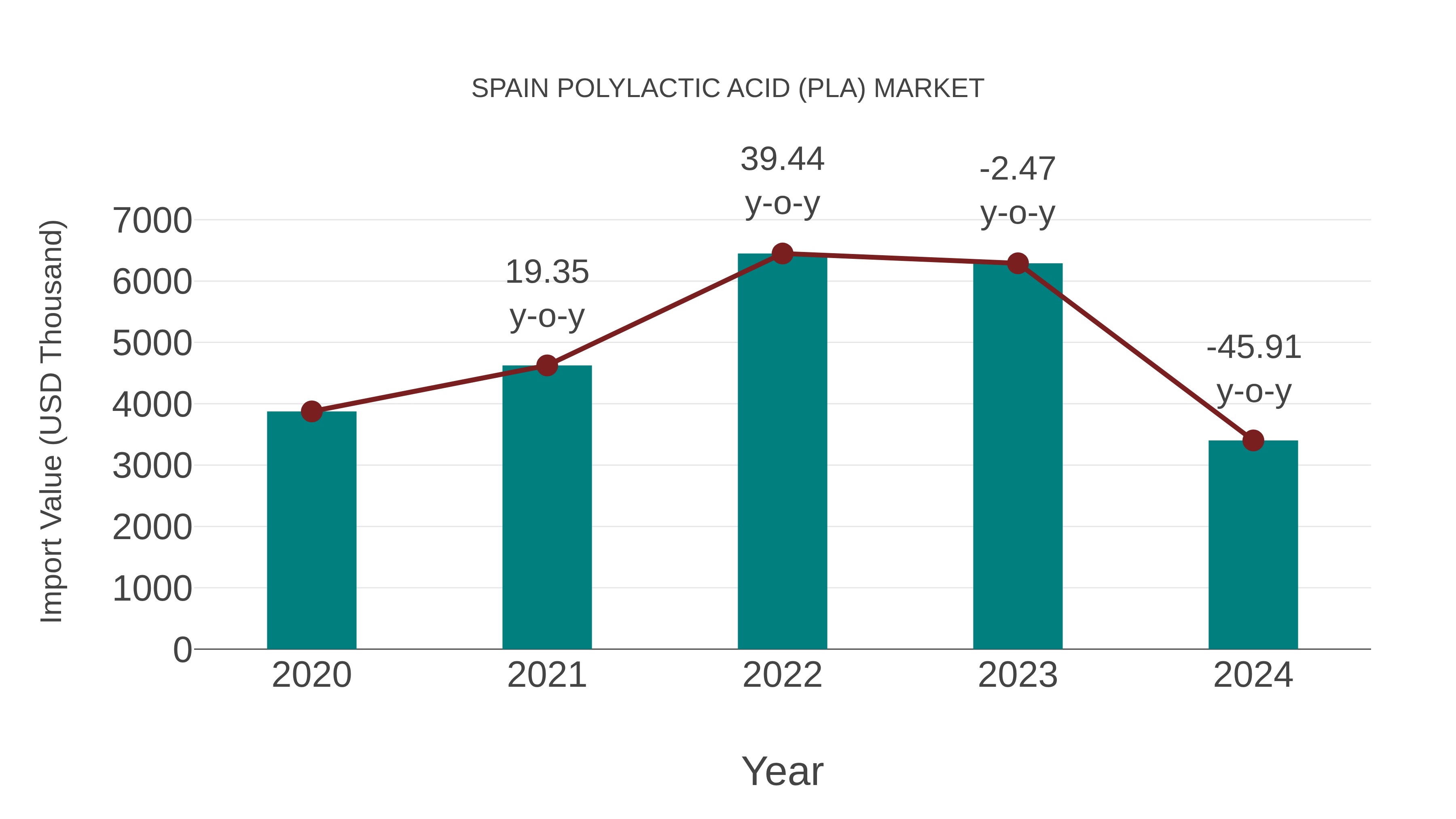  Spain Polylactic Acid (Pla) Market: Import Trend Analysis