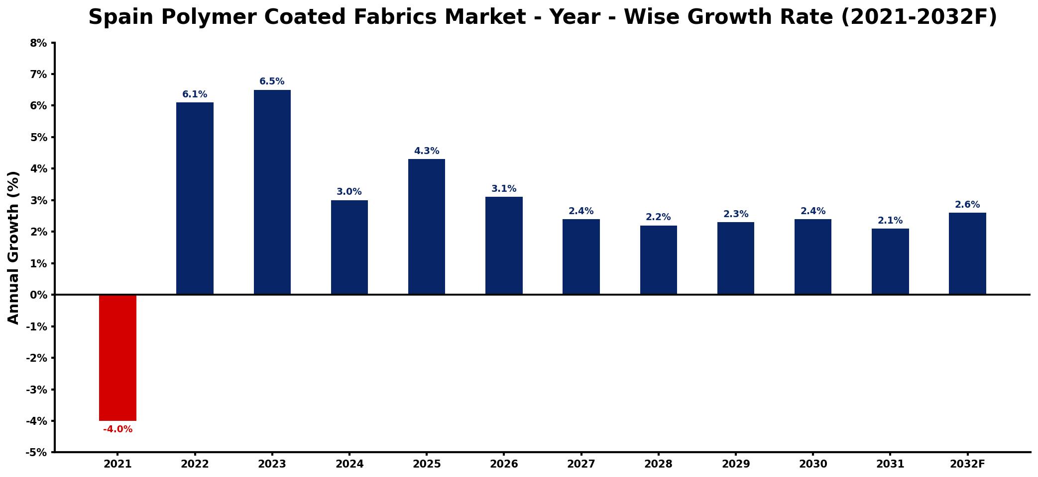 Spain Polymer Coated Fabrics Market Year-wise Growth Rate and Key Drivers