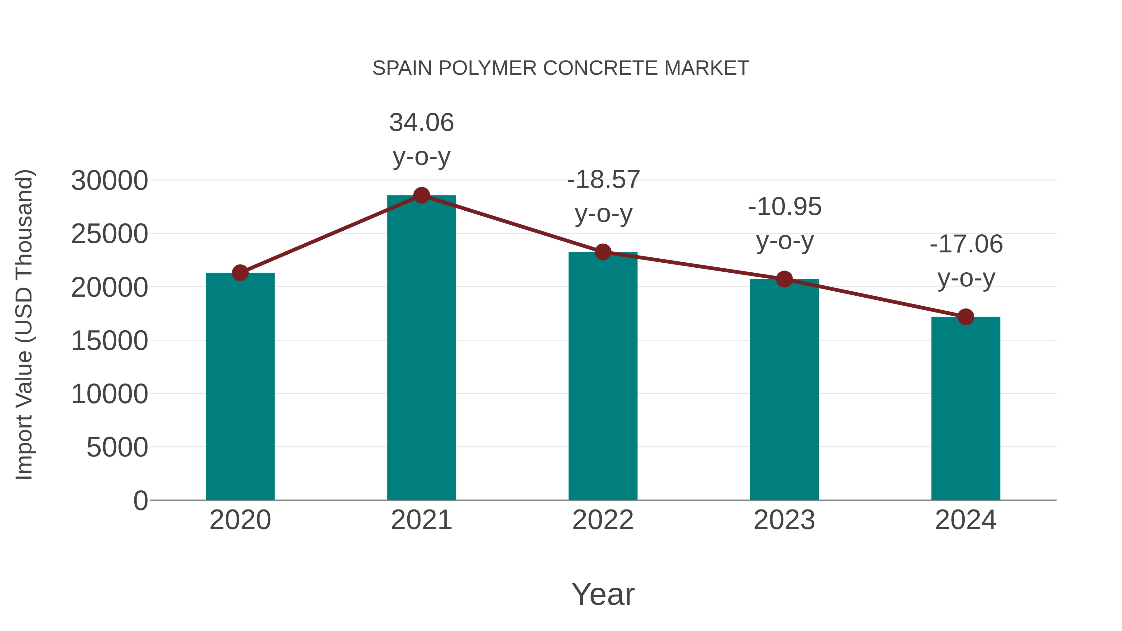  Spain Polymer Concrete Market: Import Trend Analysis