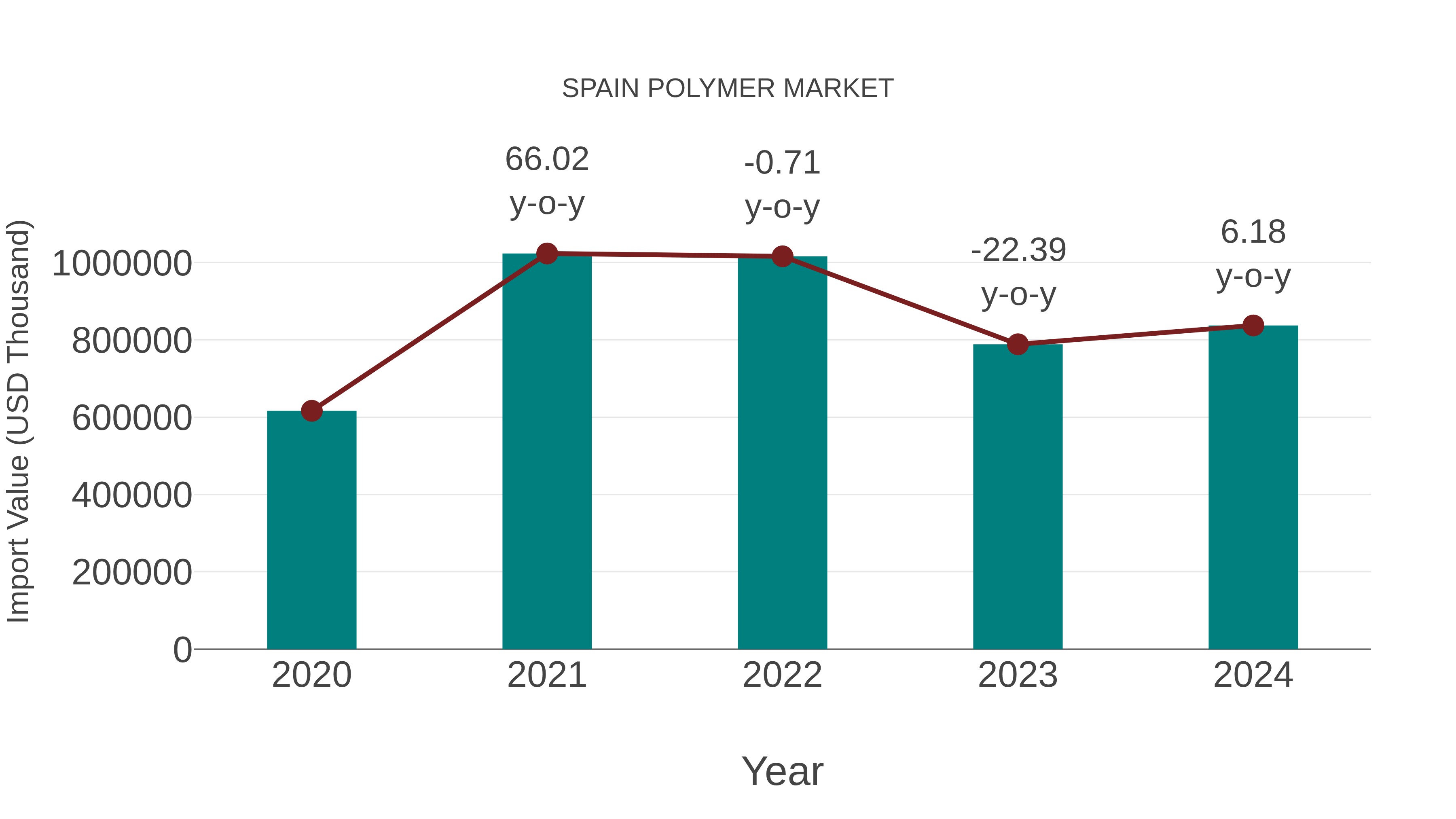  Spain Polymer Market: Import Trend Analysis