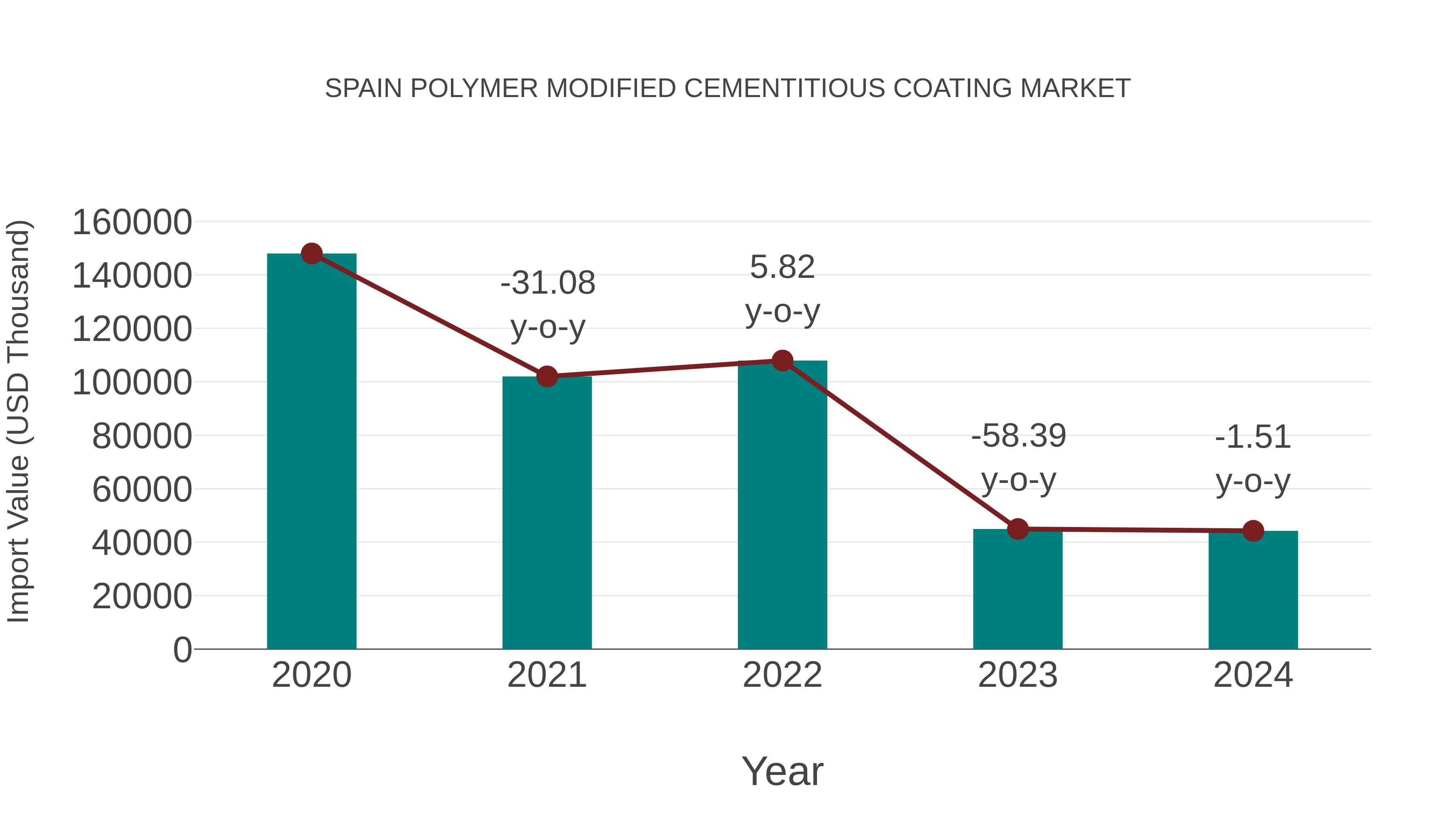  Spain Polymer Modified Cementitious Coating Market: Import Trend Analysis