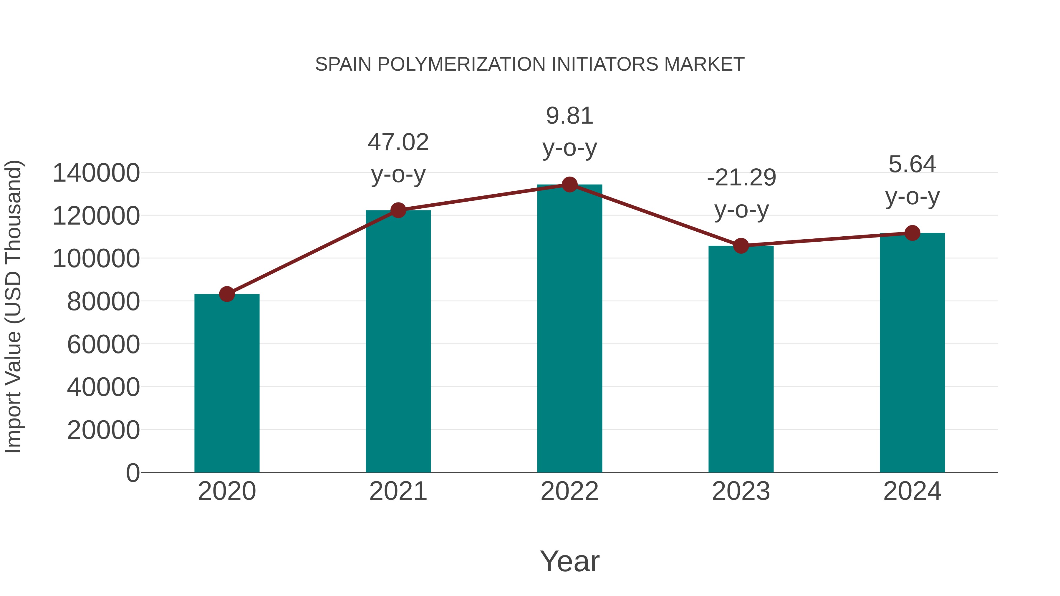  Spain Polymerization Initiators Market: Import Trend Analysis