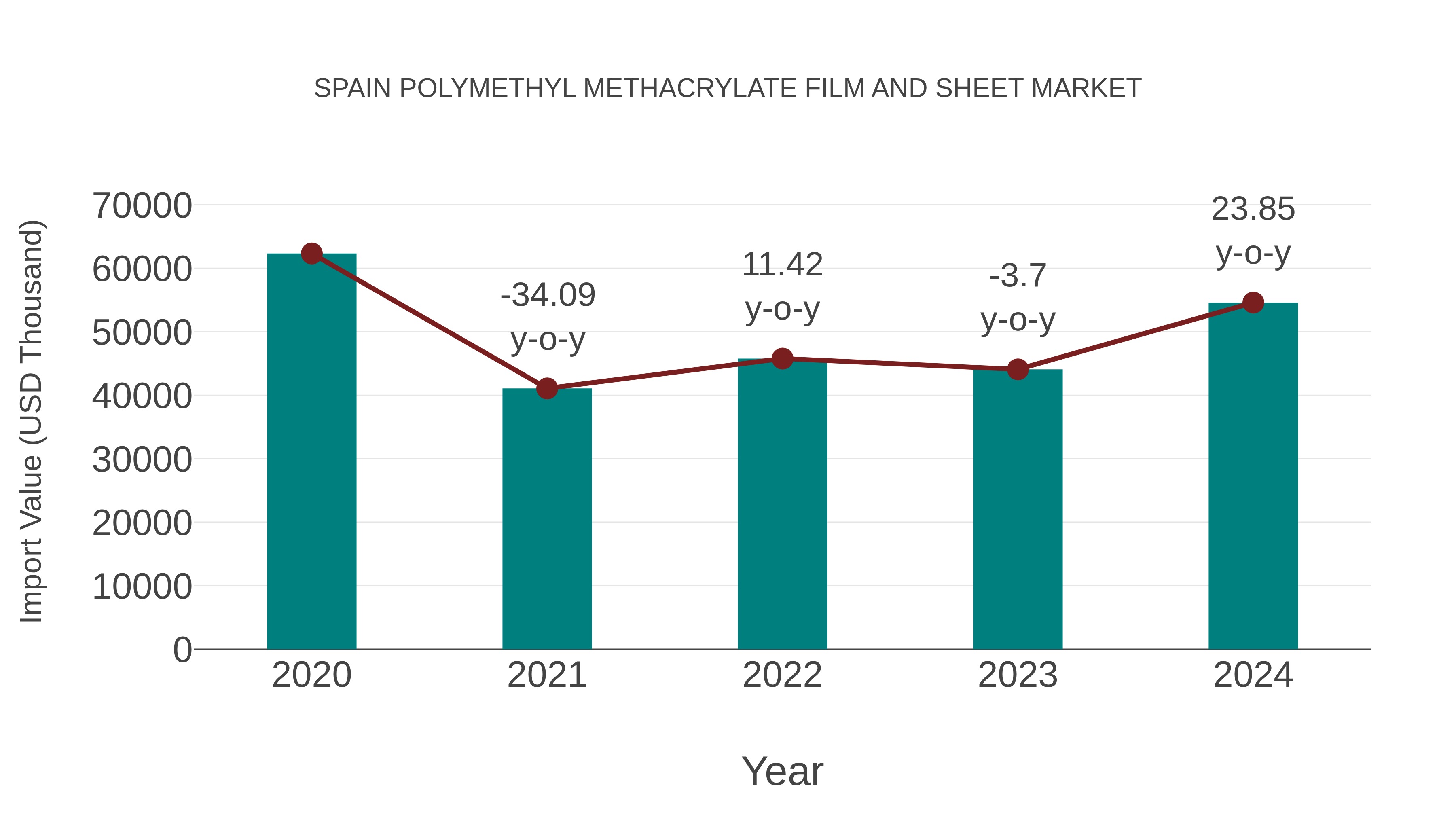  Spain Polymethyl Methacrylate Film and Sheet Market: Import Trend Analysis
