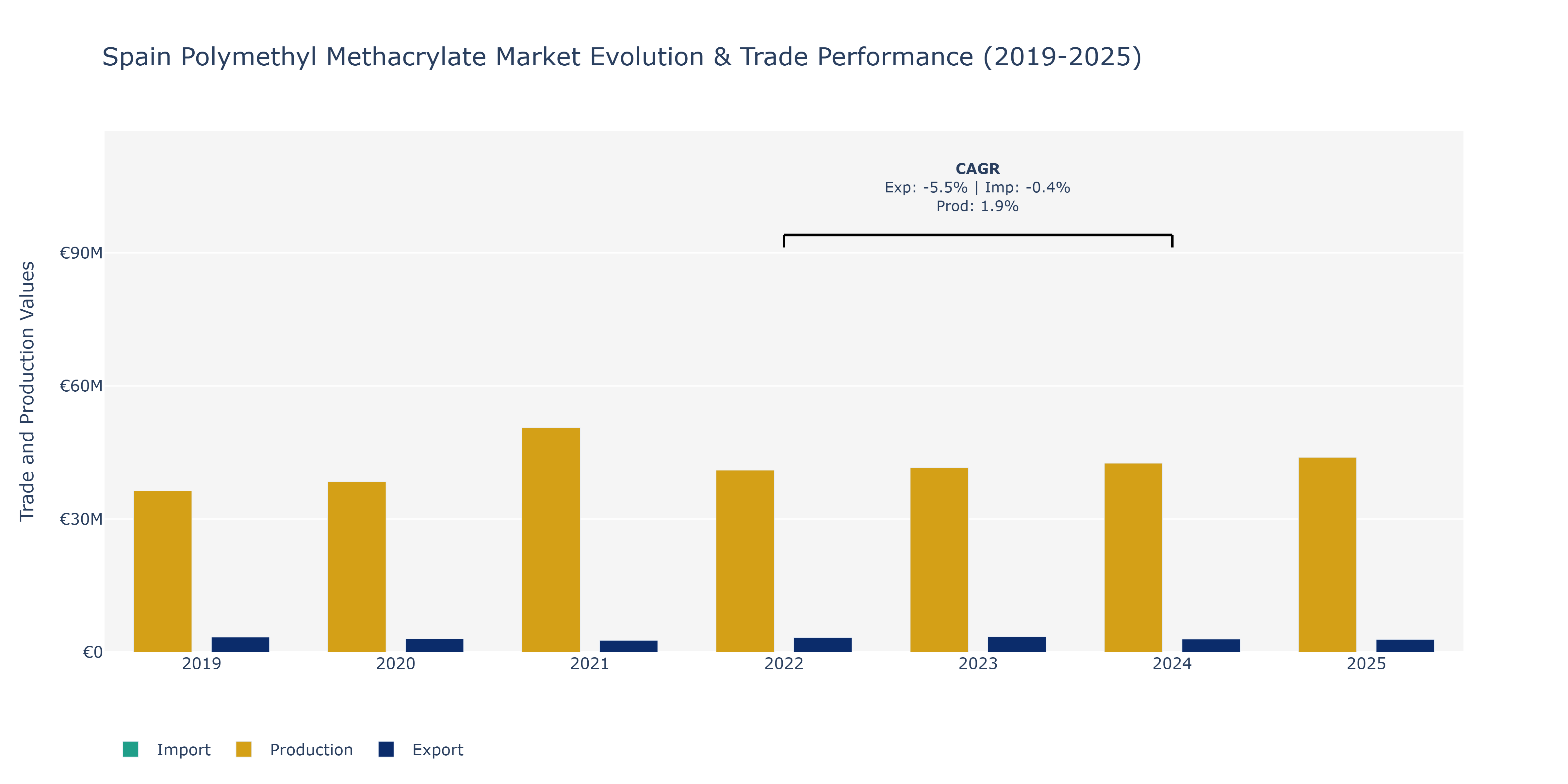 Spain Polymethyl Methacrylate Market: Production & Trade Performance (2019-2025)
